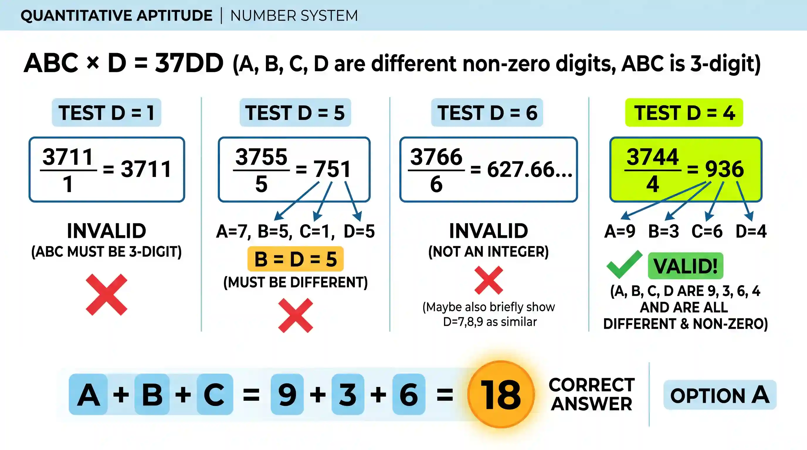 Quantitative Aptitude: A 3-digit number ABC, on multiplication with D gives 37DD where A, B, C and D are different non-zero digits. What is the