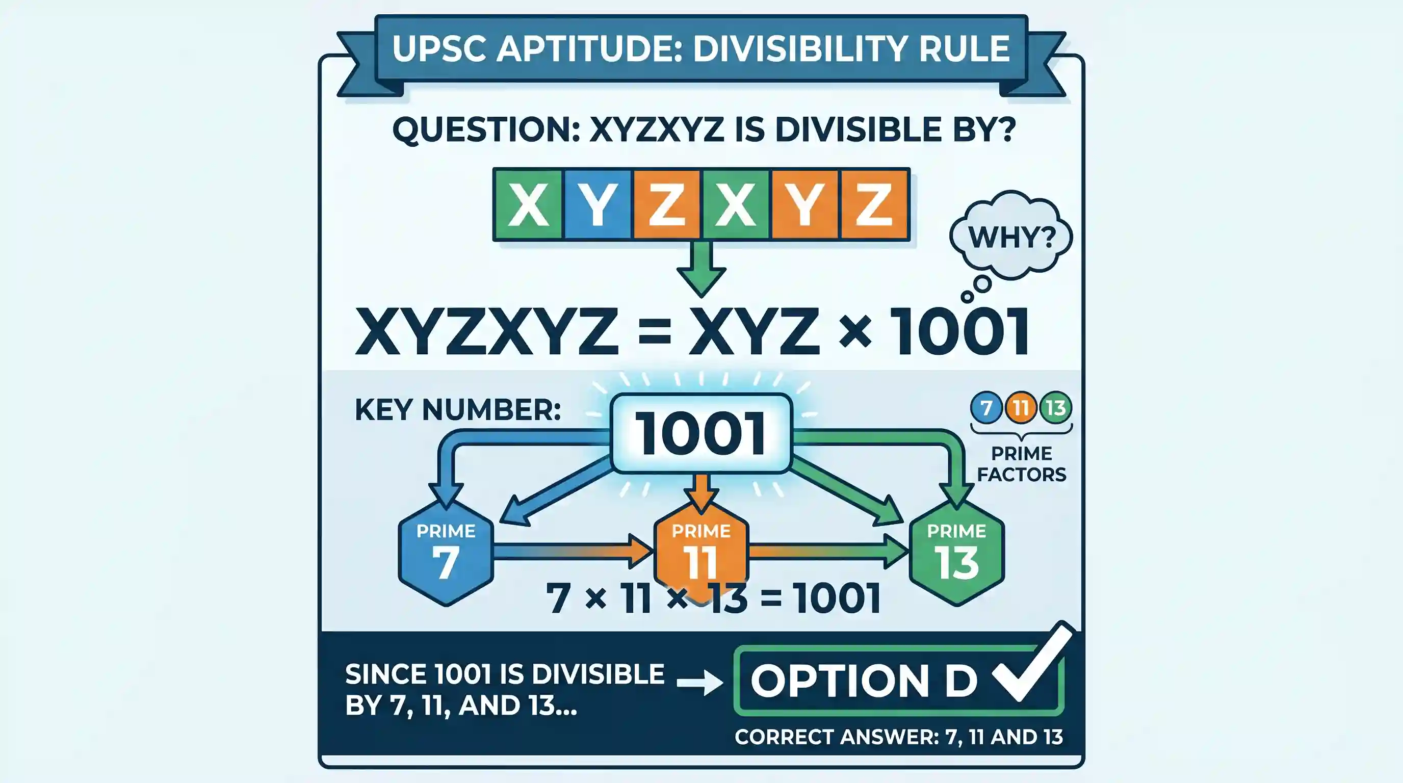 Quantitative Aptitude: For any choices of values of X, Y and Z, the 6-digit number of the form XYZXYZ is divisible by