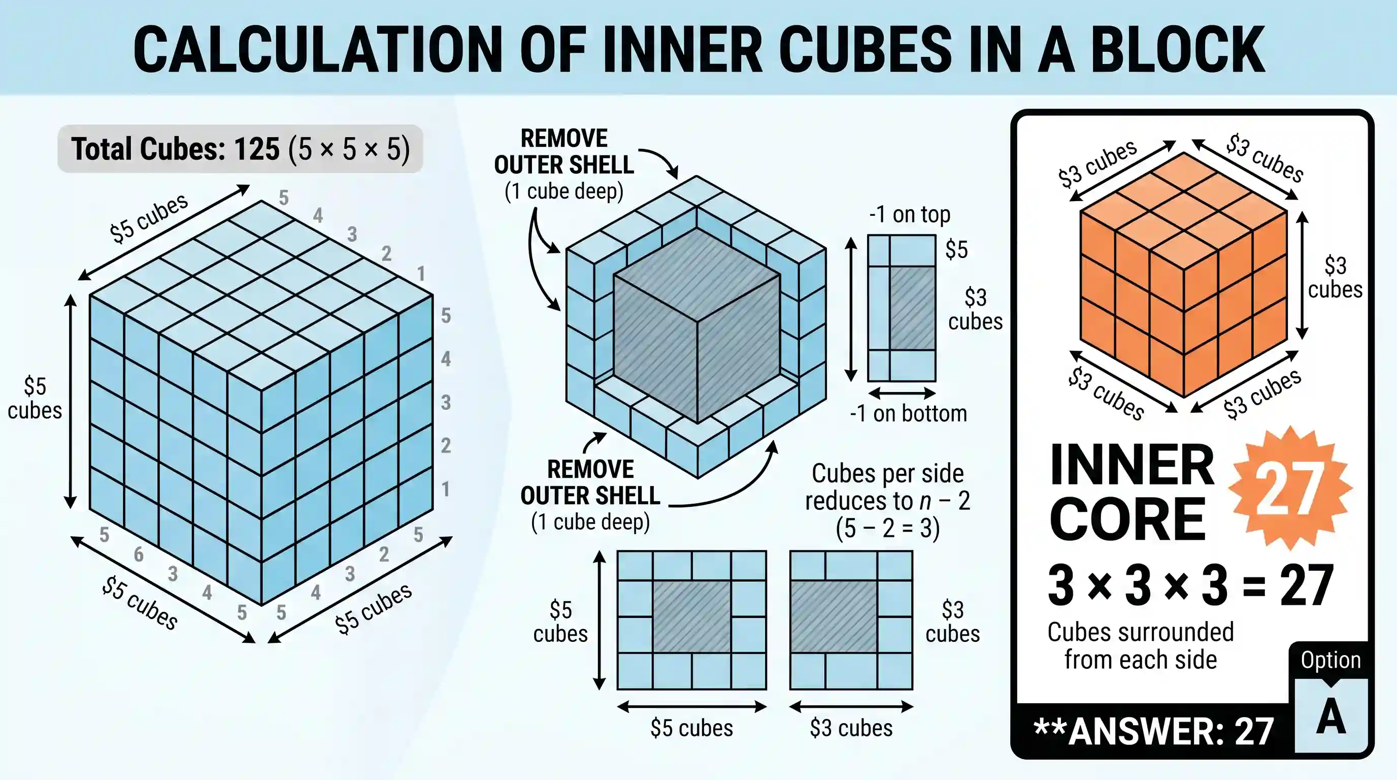 Quantitative Aptitude: 125 identical cubes are arranged in the form of a cubical block. How many cubes are surrounded by other cubes from each