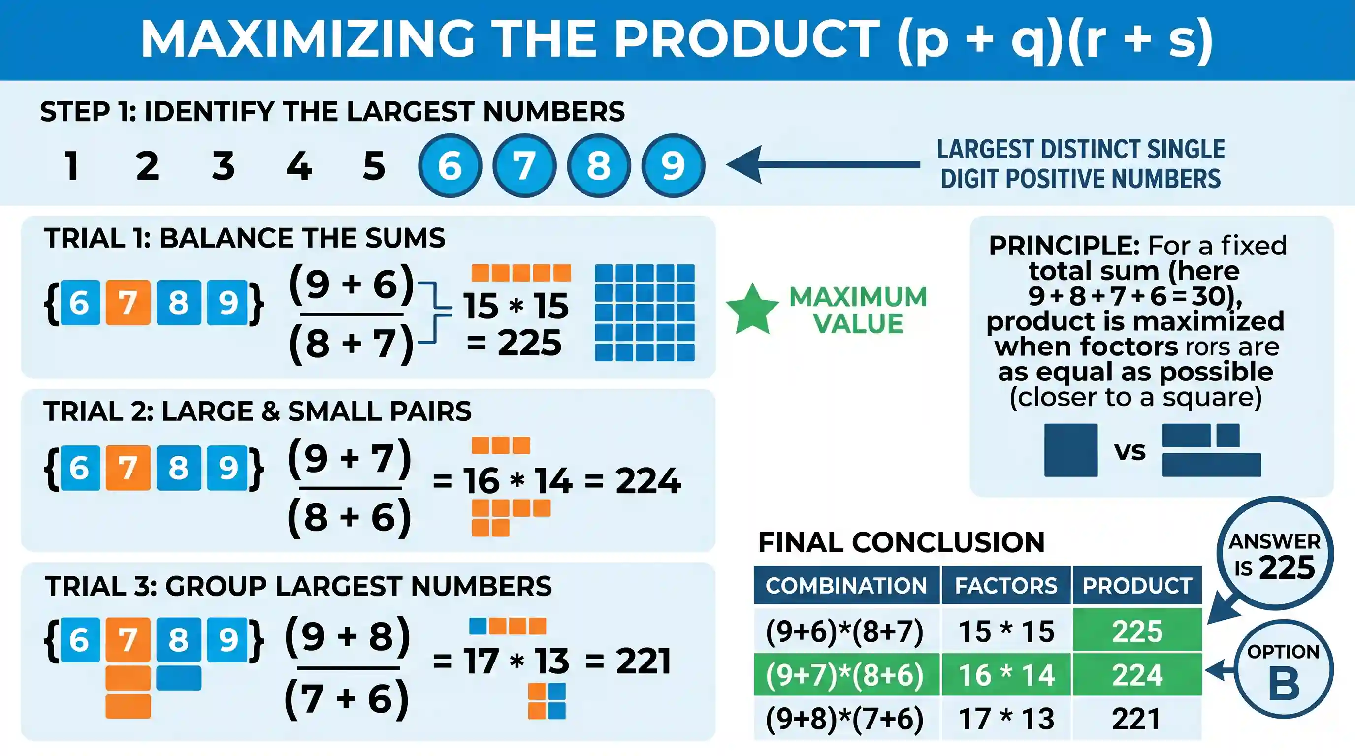 Quantitative Aptitude: If p , q , r and s are distinct single digit positive numbers, then what is the greatest value of (p + q)(r + s) ?