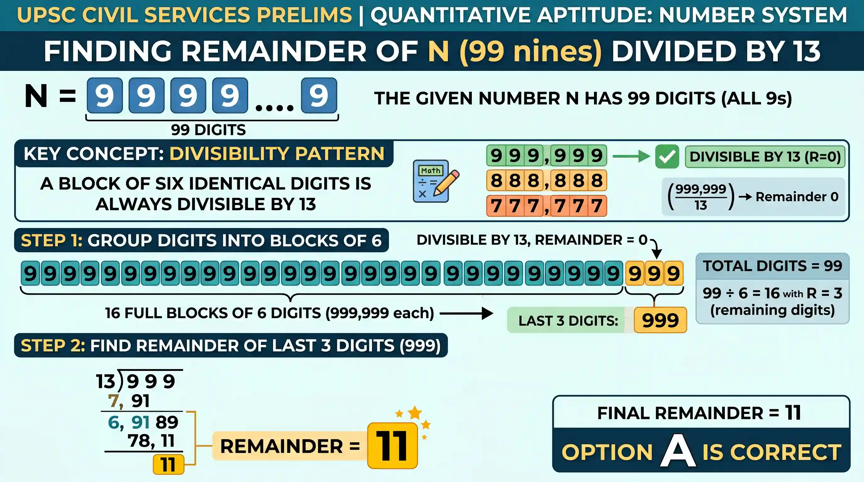 Quantitative Aptitude: A number N is formed by writing 9 for 99 times. What is the remainder if N is divided by 13?