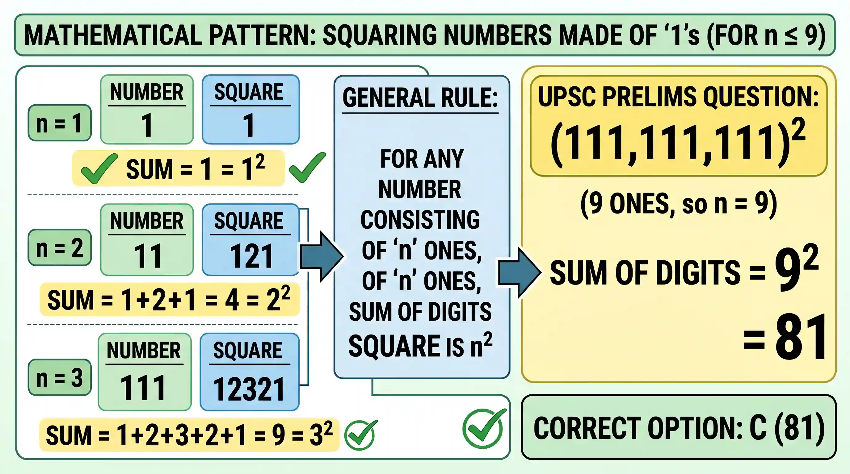 Quantitative Aptitude: Each digit of a 9-digit number is 1. It is multiplied by itself. What is the sum of the digits of the resulting number?