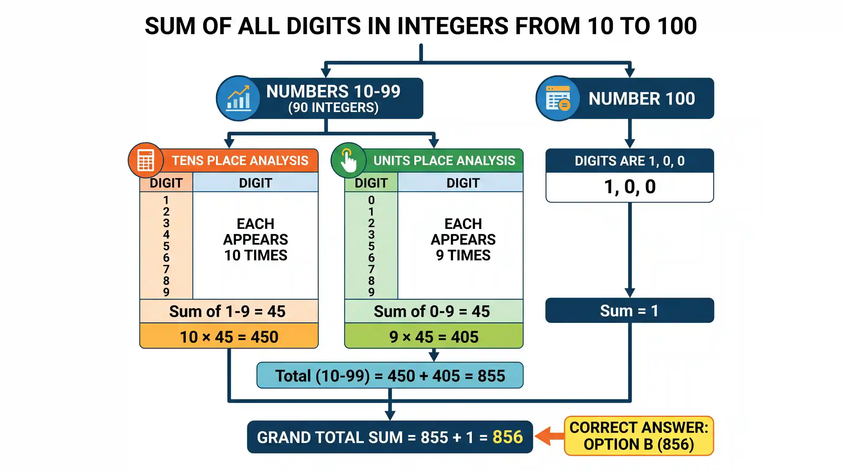 Quantitative Aptitude: What is the sum of all digits which appear in all the integers from 10 to 100?