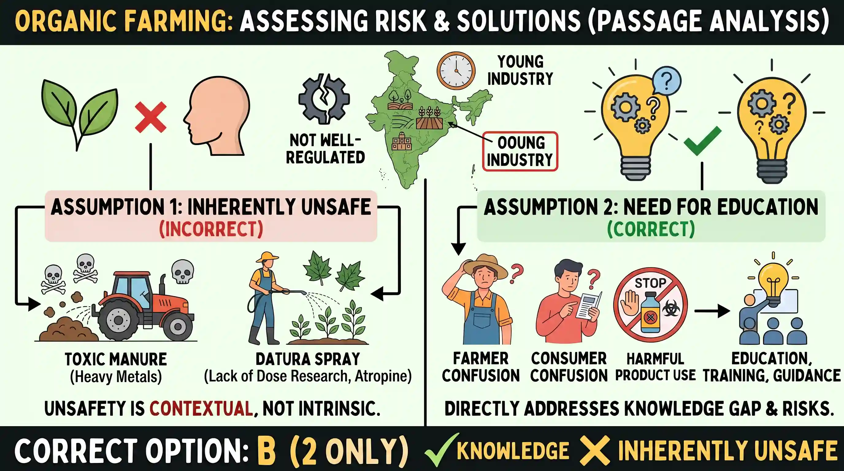 Reading Comprehension: There is a claim that organic farming is inherently safer and healthier. The reality is that because the organic farming