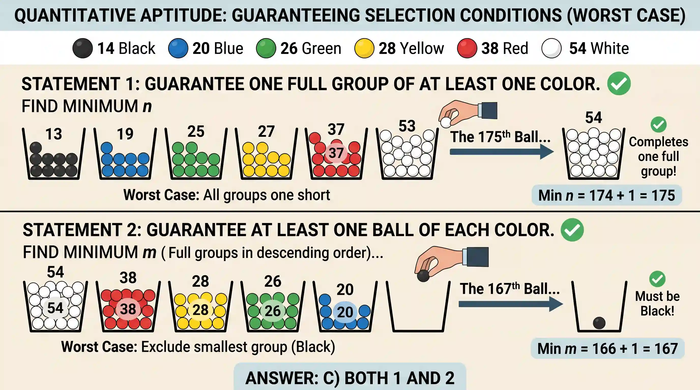 Quantitative Aptitude: A box contains 14 black balls, 20 blue balls, 26 green balls, 28 yellow balls, 38 red balls and 54 white balls. Consider