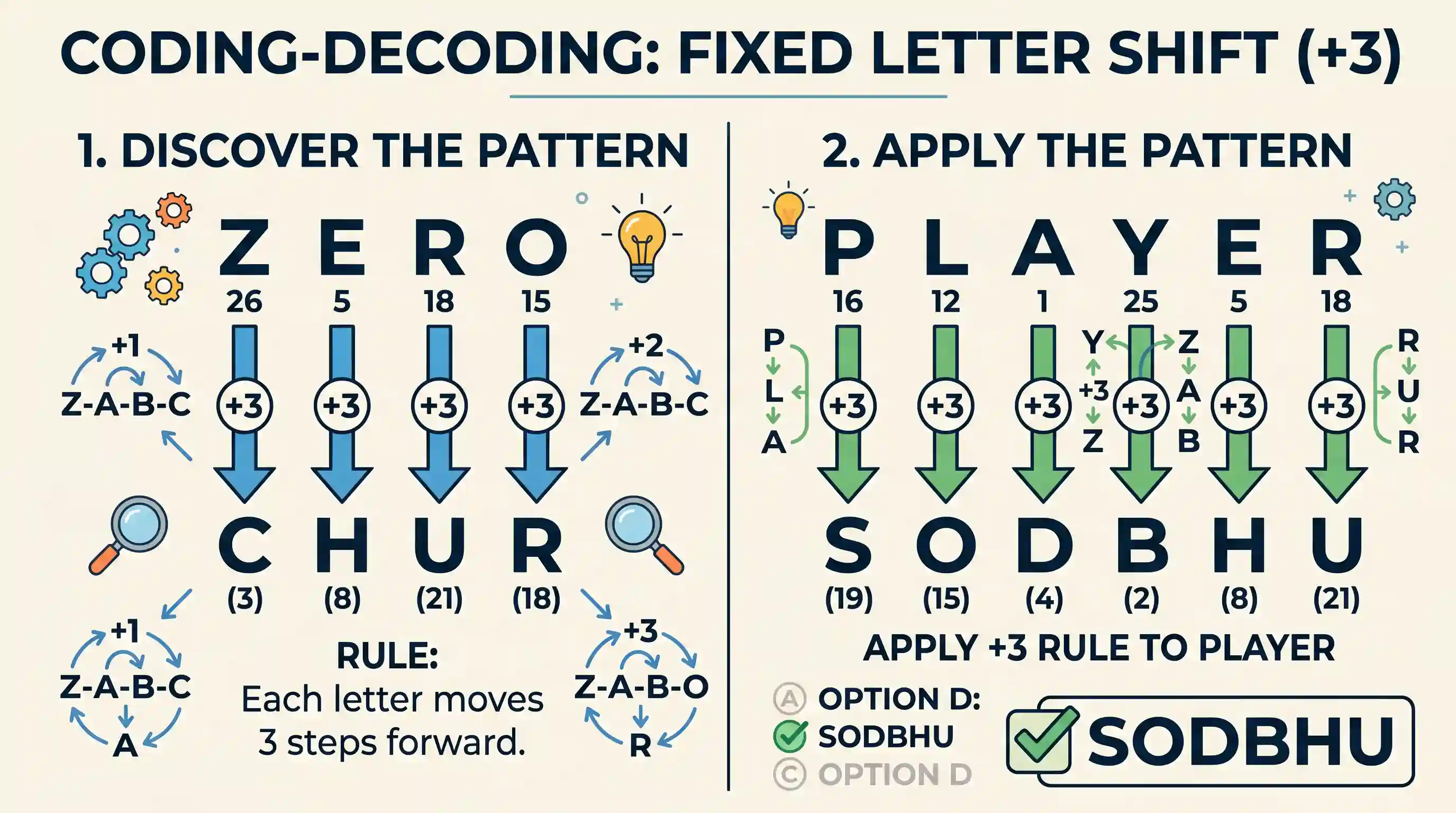 Logical Reasoning: If 'ZERO' is written as 'CHUR', then how is 'PLAYER' written?