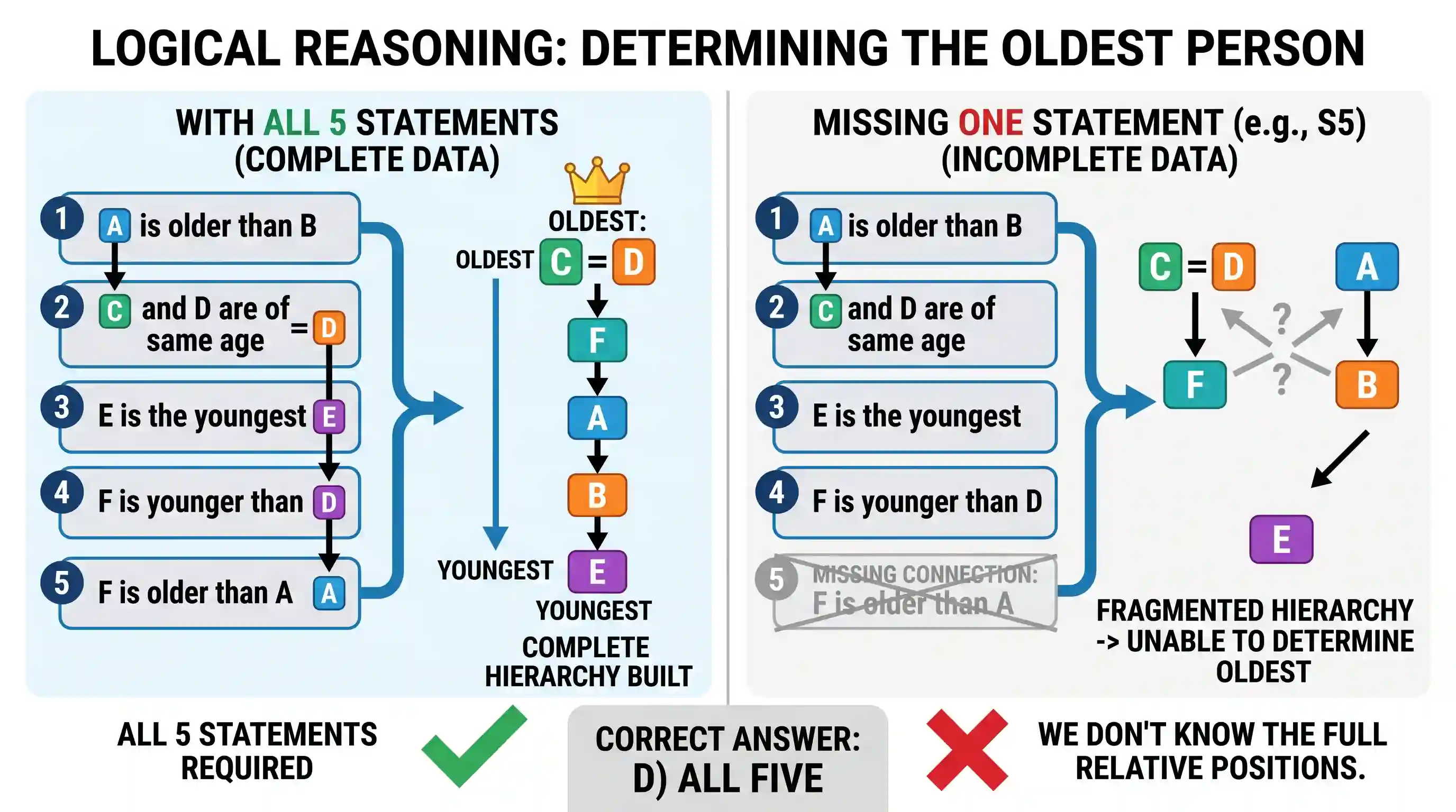 Logical Reasoning: Consider the following statements: 1. A is older than B. 2. C and D are of the same age. 3. E is the youngest. 4. F is y