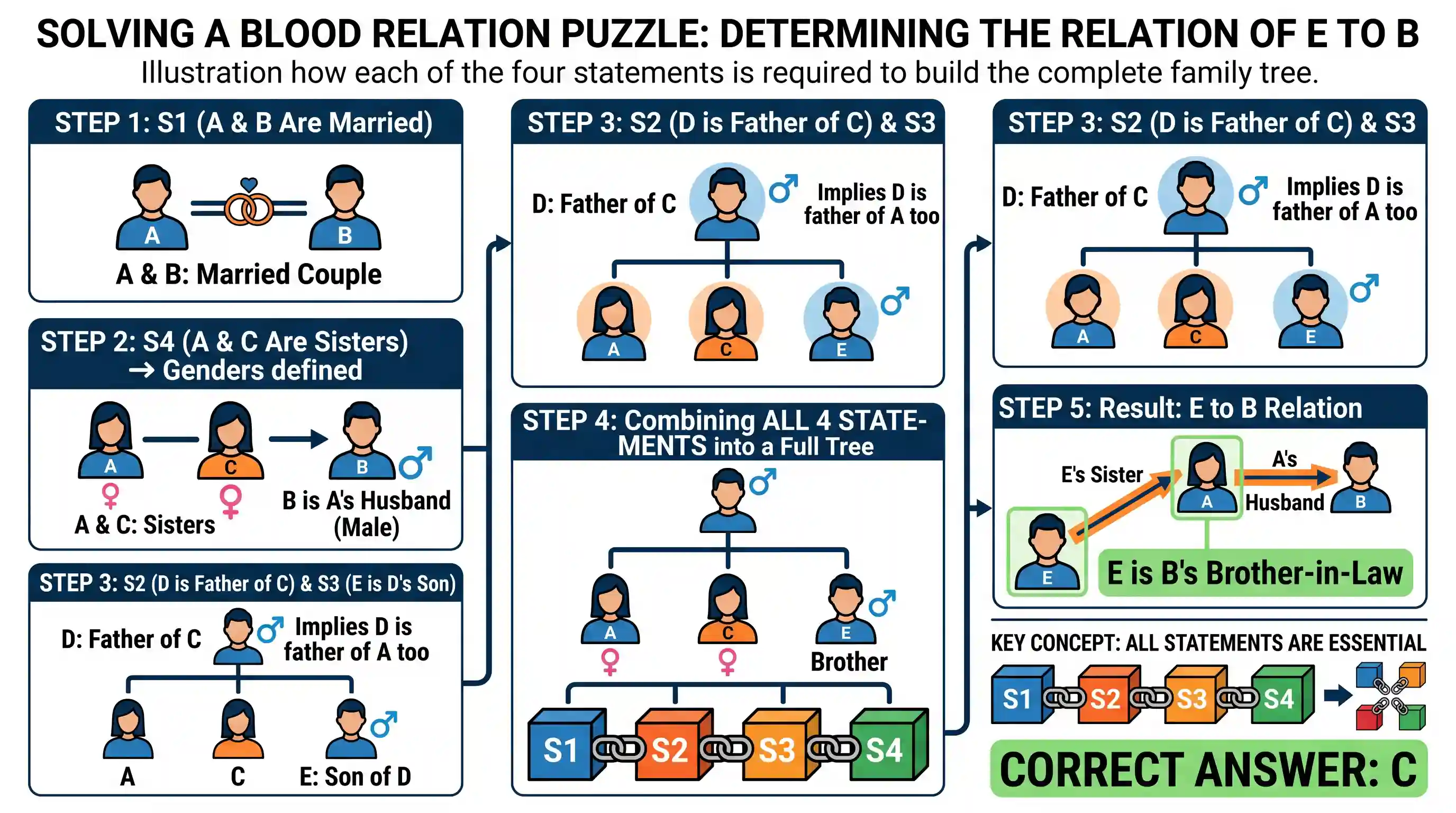 Logical Reasoning: Consider the following including the Question and the Statements: There are 5 members A, B, C, D, E in a family. Questio