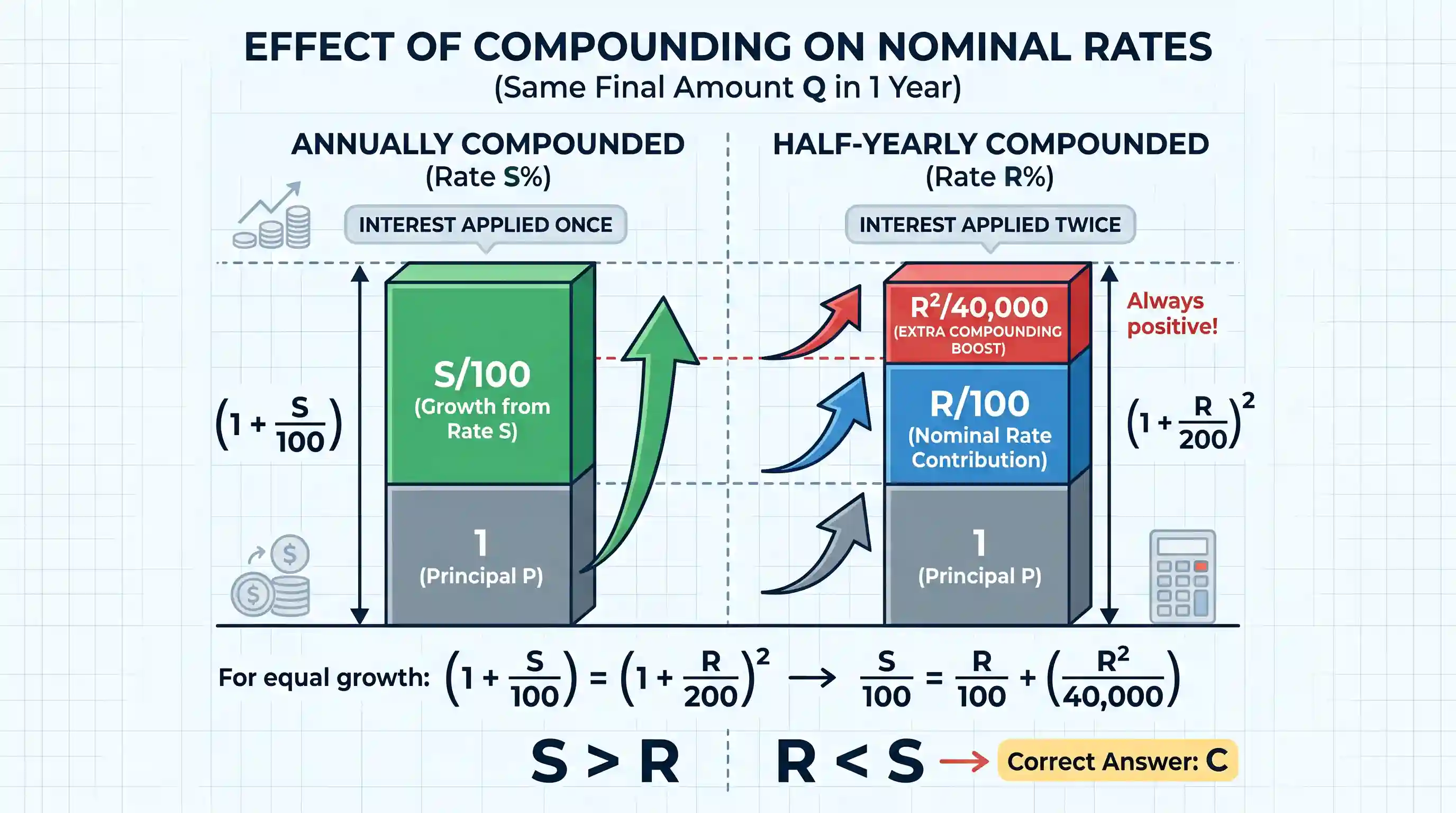 Quantitative Aptitude: A principal P becomes Q in 1 year when compounded half-yearly with R% annual rate of interest. If the same principal P b
