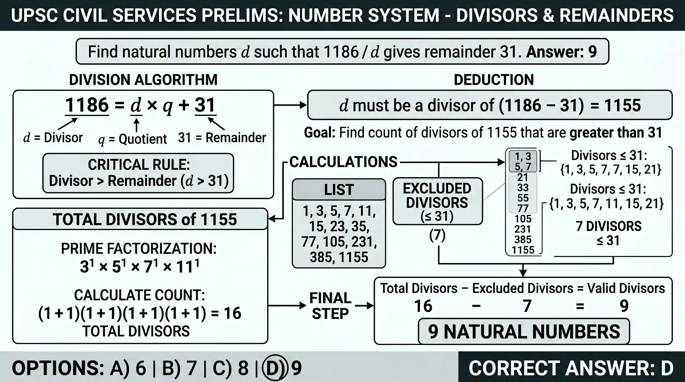 Quantitative Aptitude: How many natural numbers are there which give a remainder of 31 when 1186 is divided by these natural numbers?