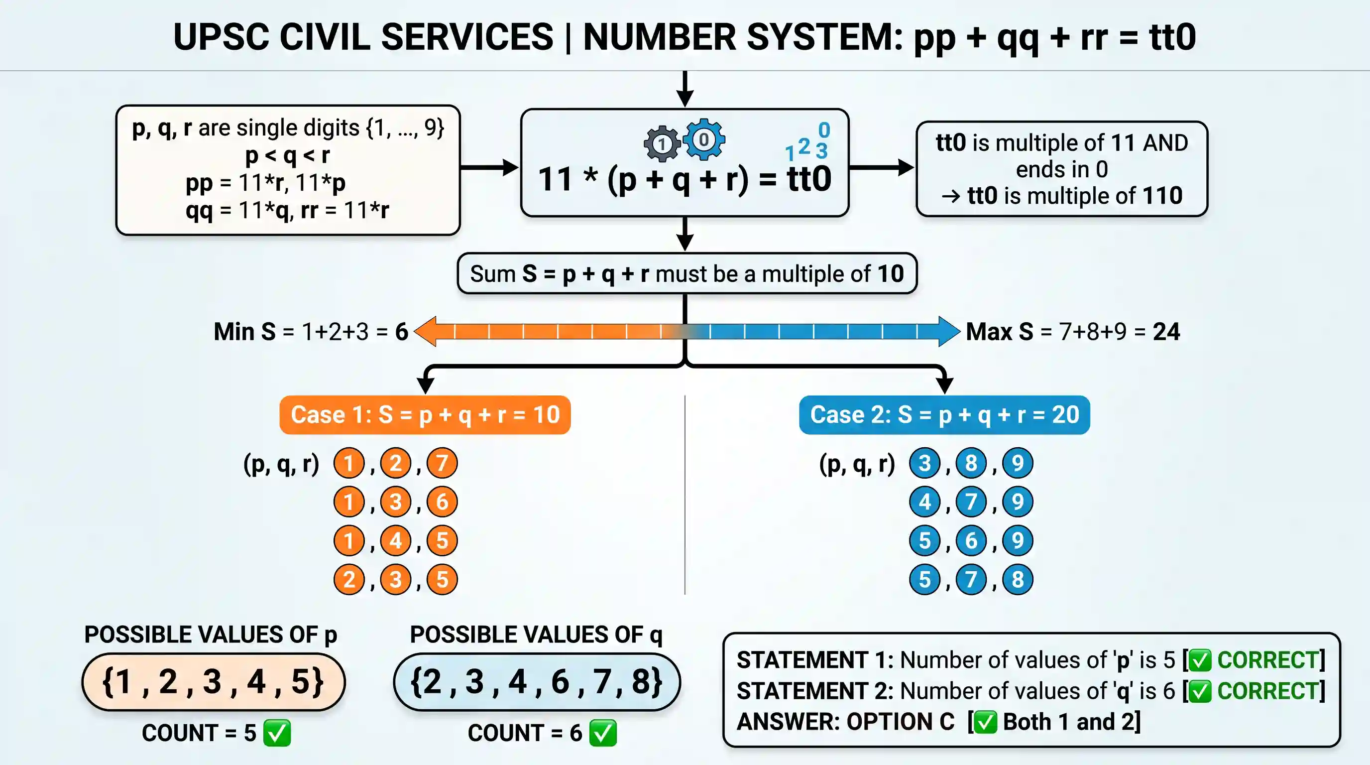 Quantitative Aptitude: Let pp, qq and rr be 2-digit numbers where p< q< r . If pp + qq + rr = tt0 , where tt0 is a 3-digit number ending with z