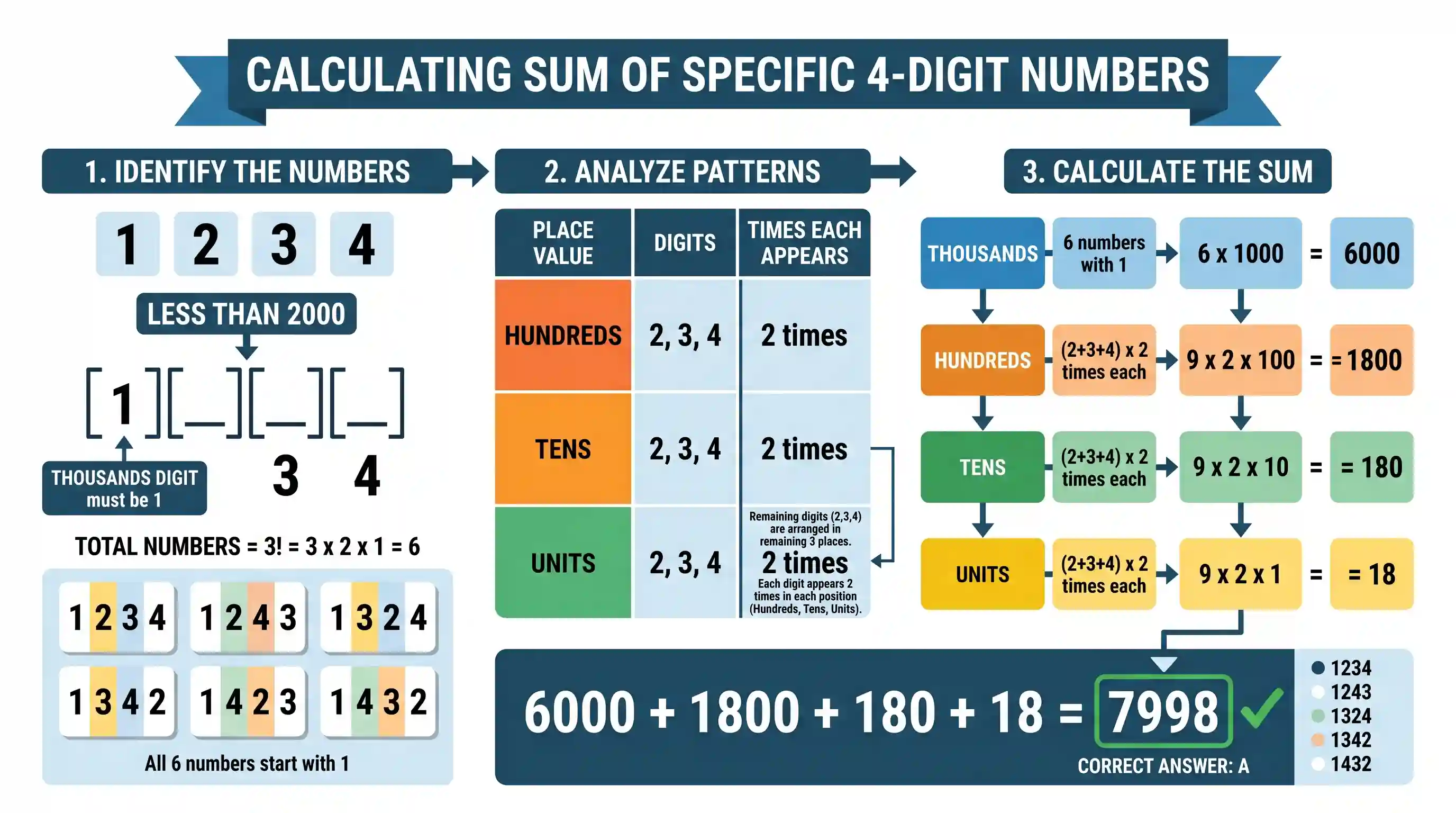 Quantitative Aptitude: What is the sum of all 4-digit numbers less than 2000 formed by the digits 1, 2, 3 and 4, where none of the digits is re