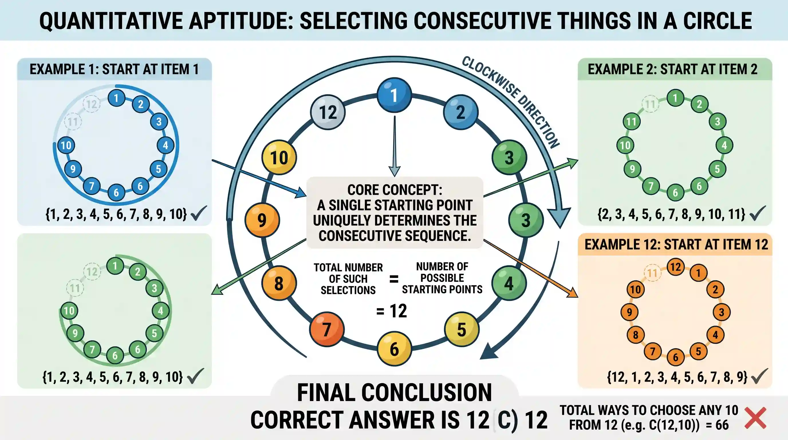 Quantitative Aptitude: What is the number of selections of 10 consecutive things out of 12 things in a circle taken in the clockwise direction?