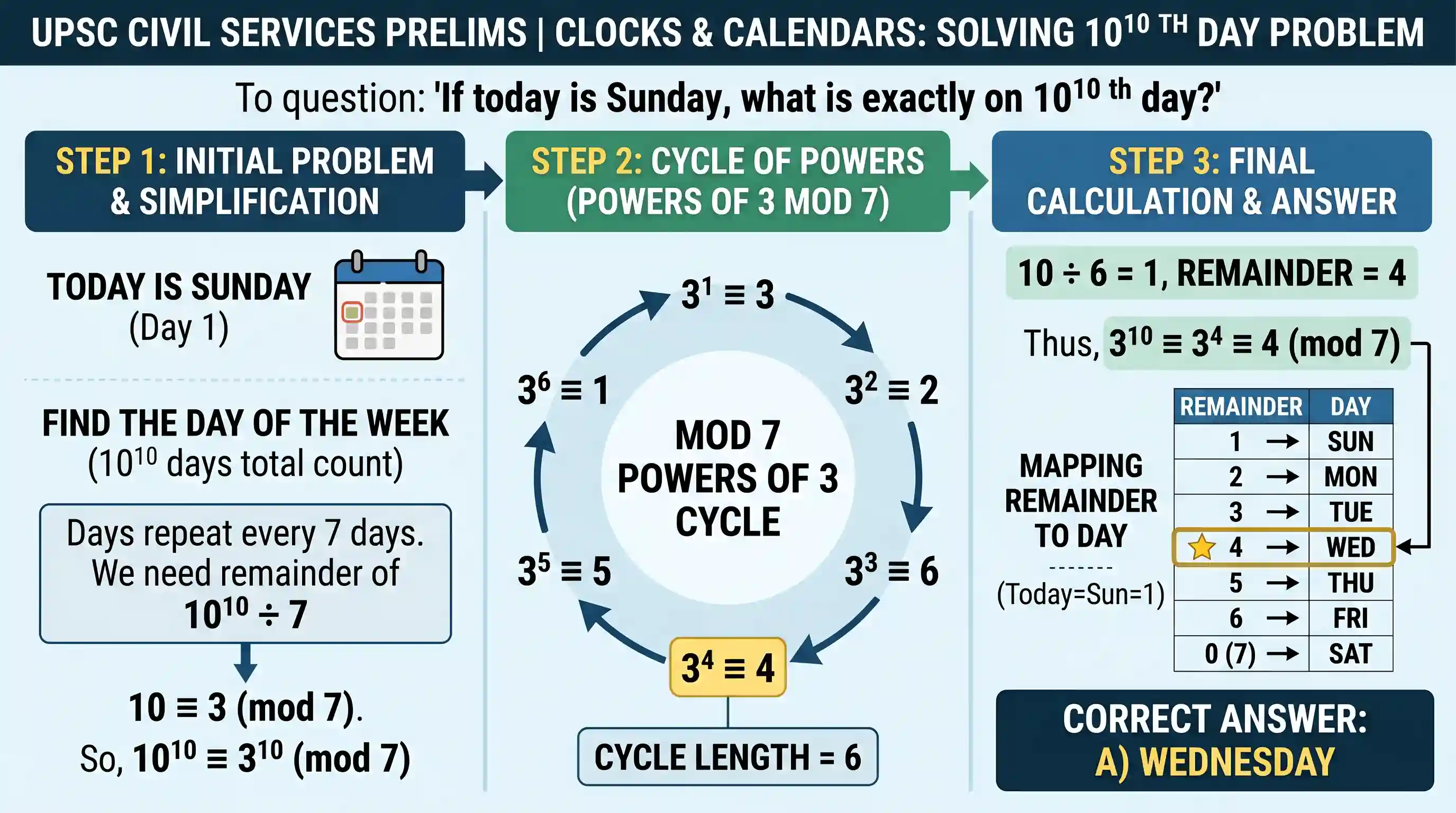 Logical Reasoning: If today is Sunday, then which day is it exactly on 10¹⁰ th day?