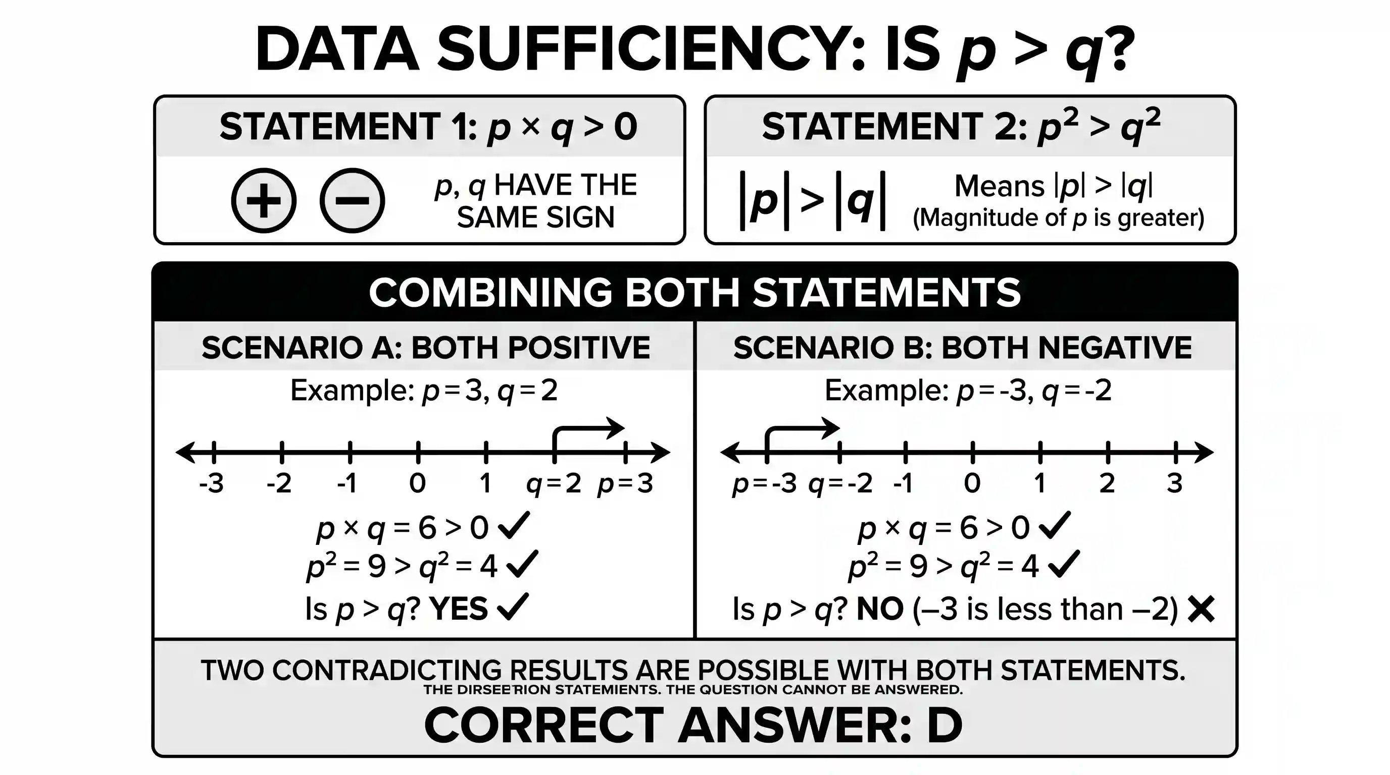 Quantitative Aptitude: Question: Is p greater than q? Statement- 1: p x q is greater than zero. Statement- 2: p² is greater than q². Which one