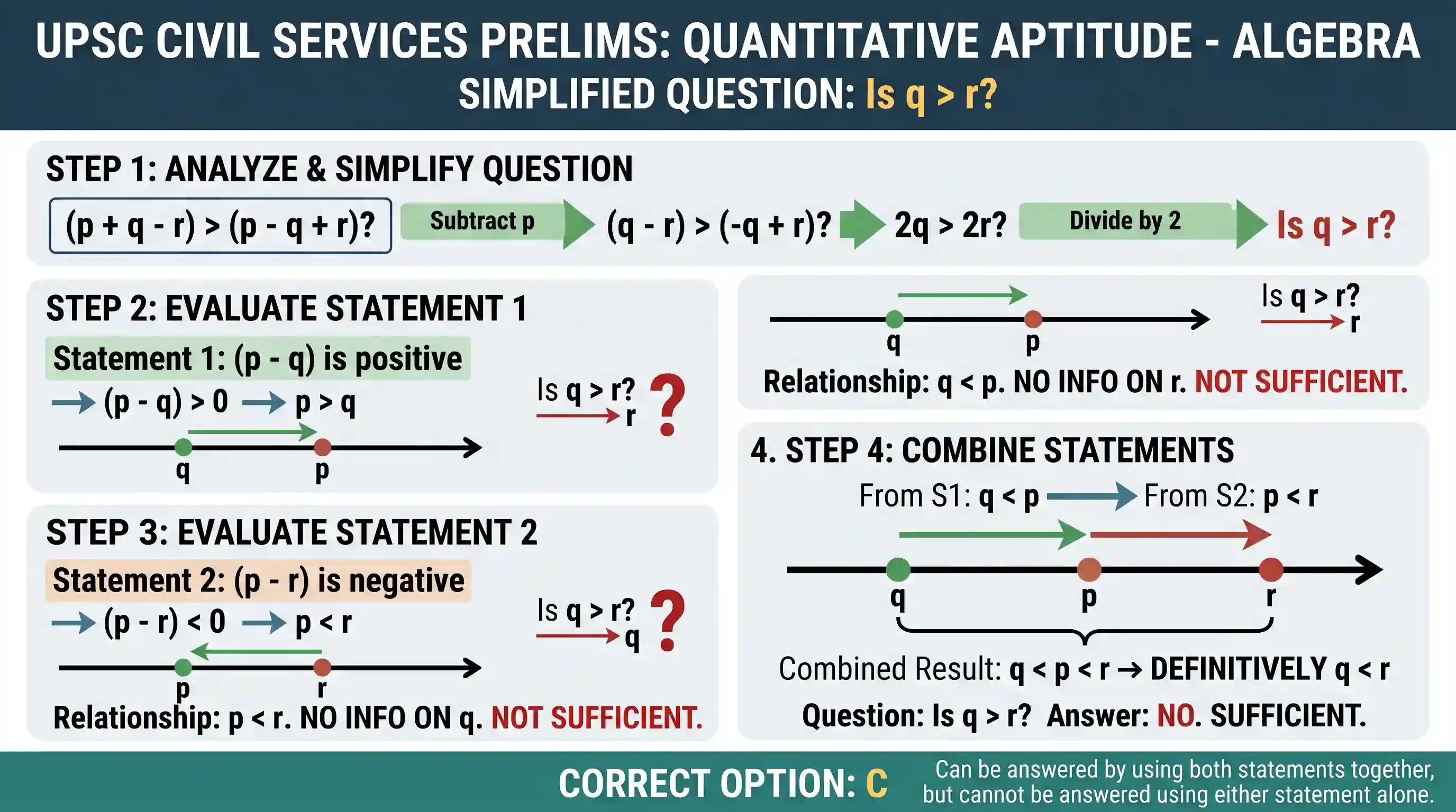 Quantitative Aptitude: Question: Is (p + q - r) greater than (p - q + r), where p, q and r are integers? Statement- 1: (p - q) is positive. Sta