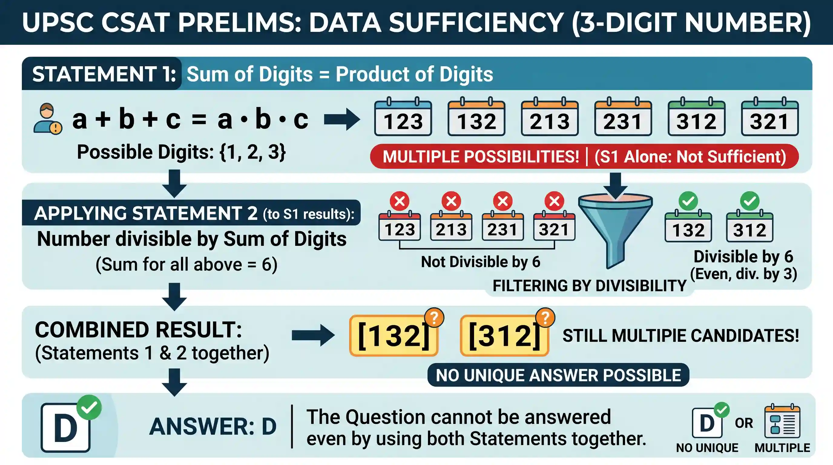 Logical Reasoning: Consider a 3-digit number. Question: What is the number? Statement- 1: The sum of the digits of the number is equal to t