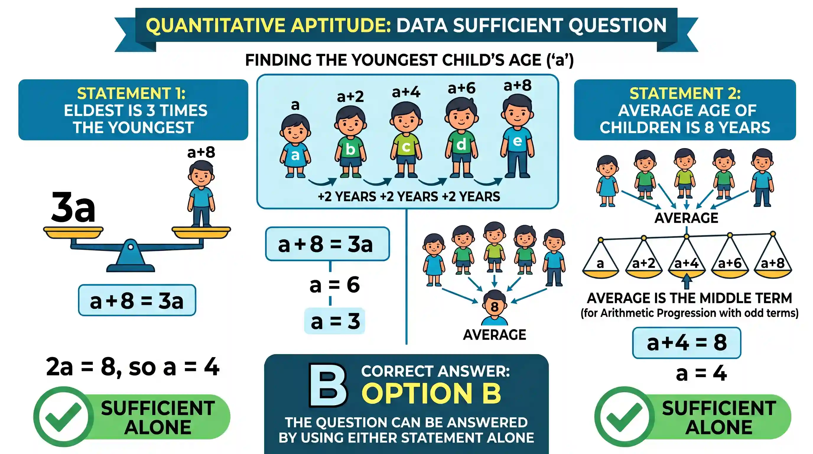 Quantitative Aptitude: For five children with ages a < b < c < d < e ; any two successive ages differ by 2 years. Question: What is the age of