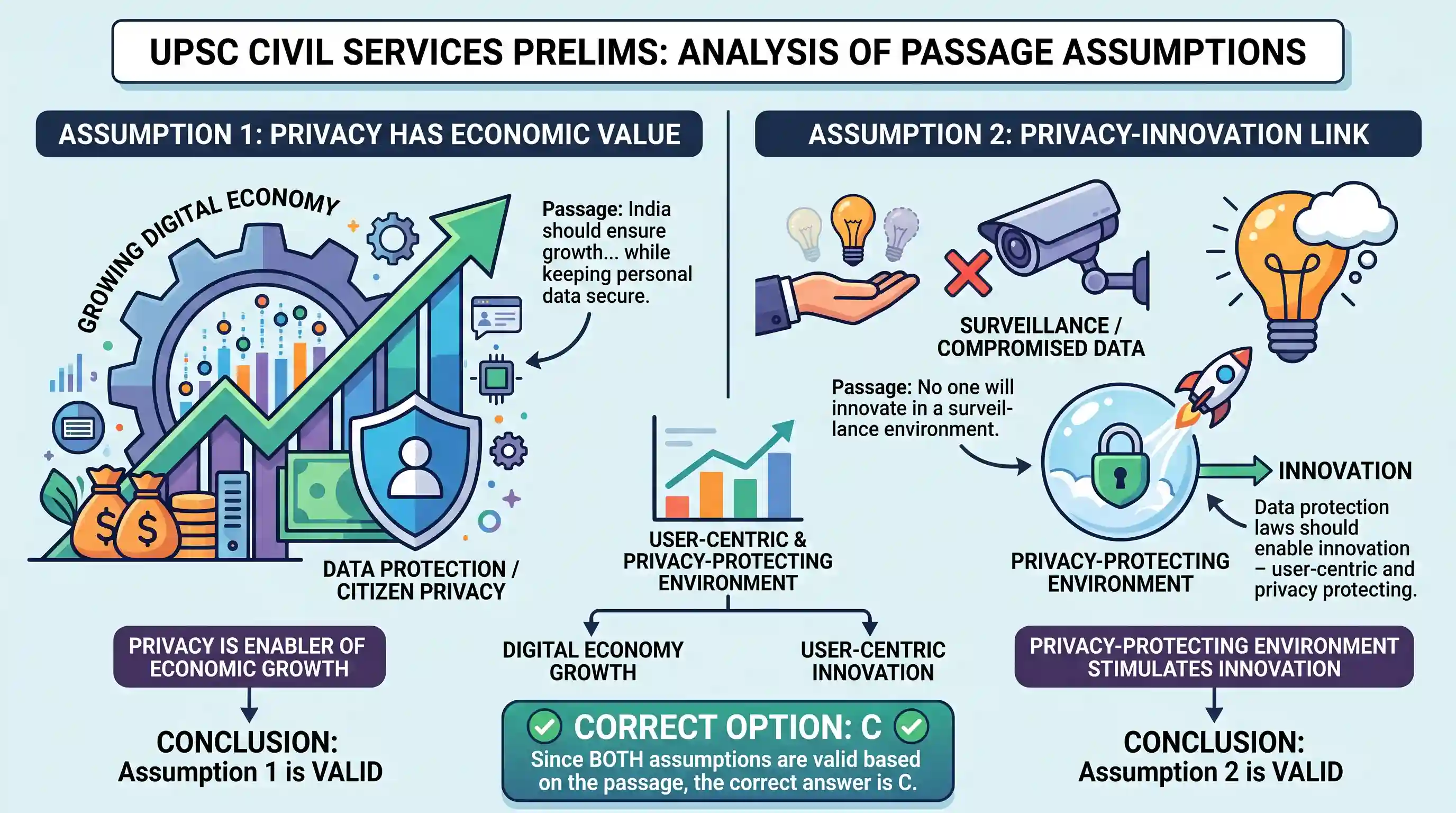 Reading Comprehension: India should ensure the growth of the digital economy while keeping personal data of citizens secure and protected. No o