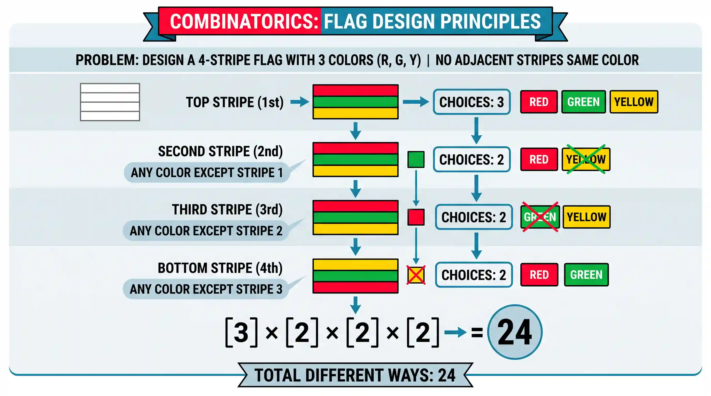 Quantitative Aptitude: A flag has to be designed with 4 horizontal stripes using some or all of the colours red, green and yellow. What is the