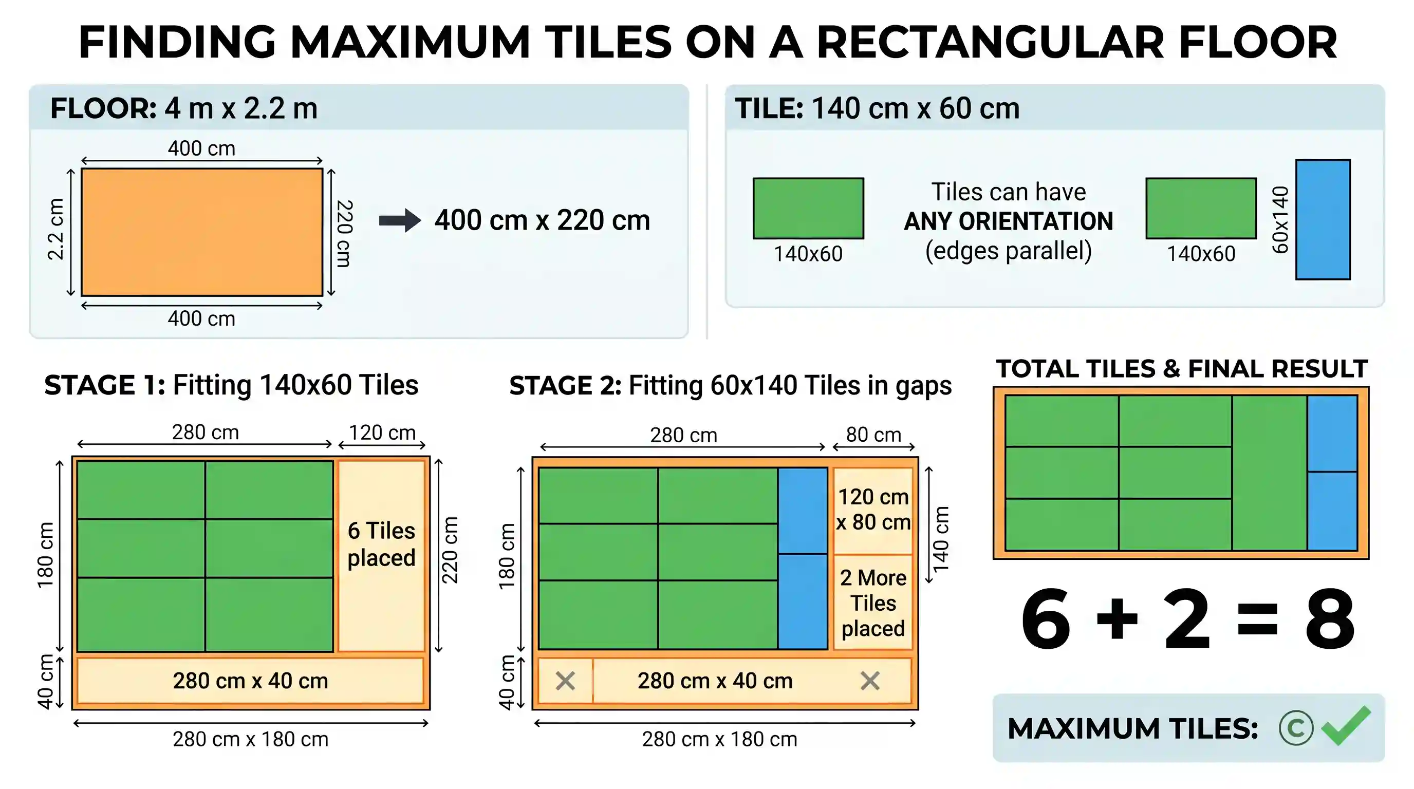 Quantitative Aptitude: A rectangular floor measures 4 m in length and 2 · 2 m in breadth. Tiles of size 140 cm by 60 cm have to be laid such th