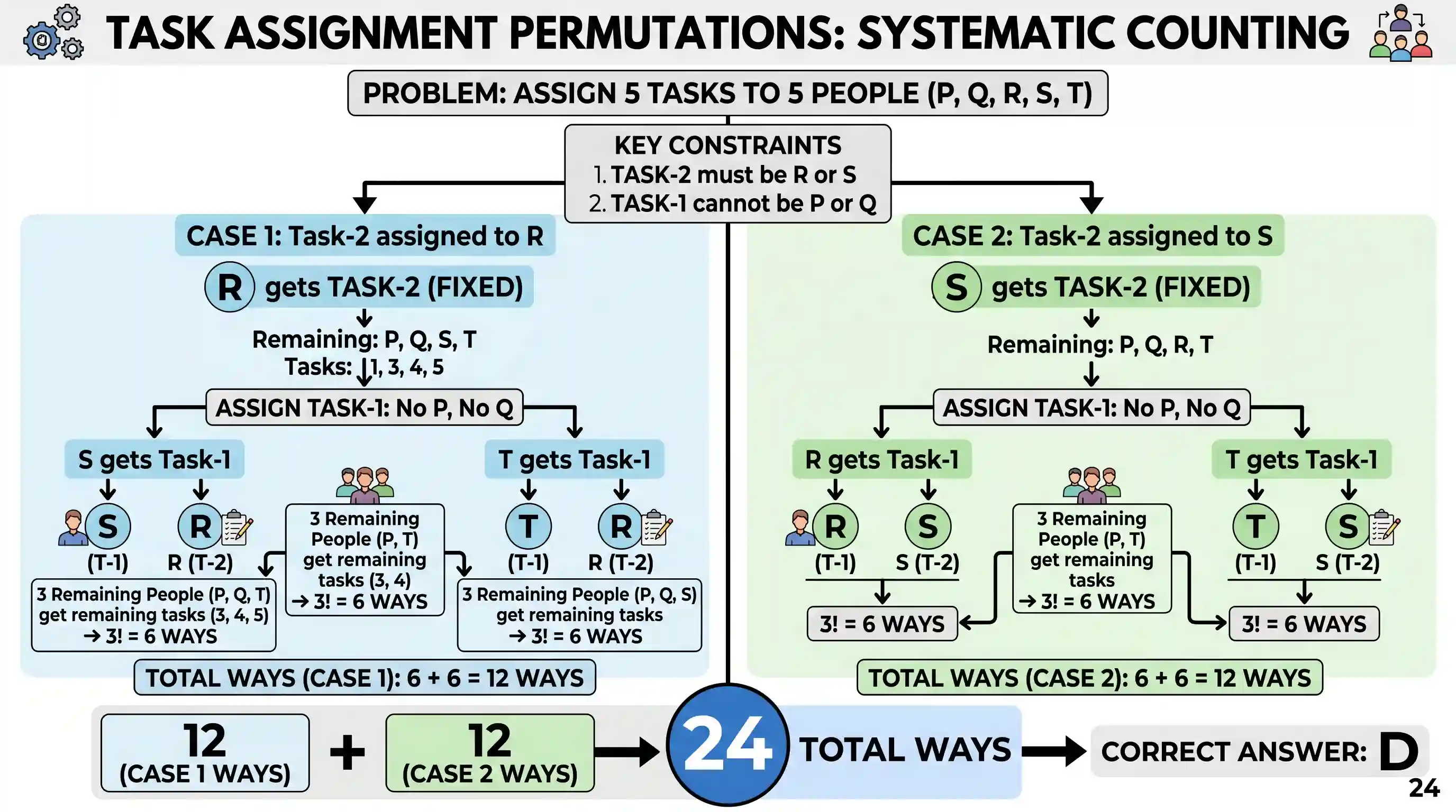 Quantitative Aptitude: There are five persons P, Q, R, S and T each one of whom has to be assigned one task. Neither P nor Q can be assigned Ta