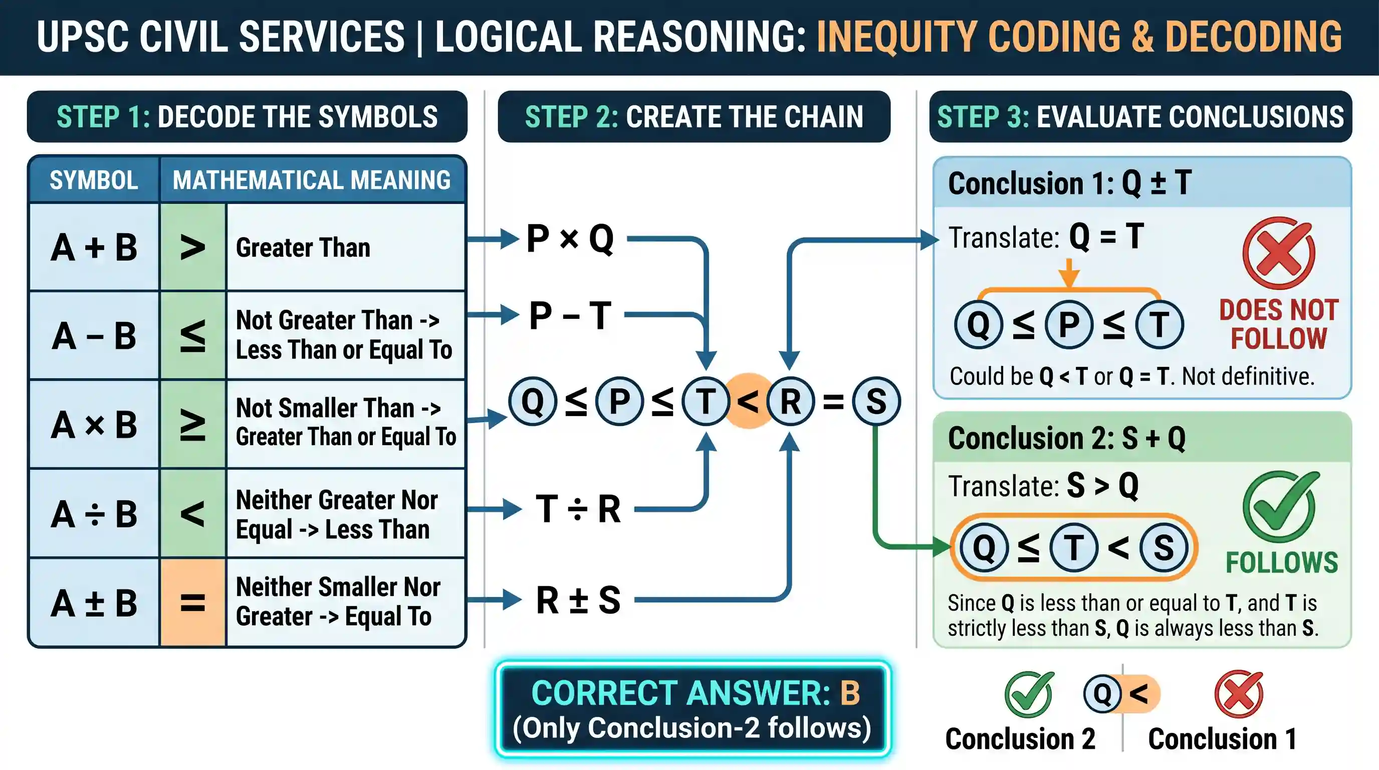 Logical Reasoning: Consider the following: I. A + B means A is neither smaller nor equal to B. II. A - B means A is not greater than B. III