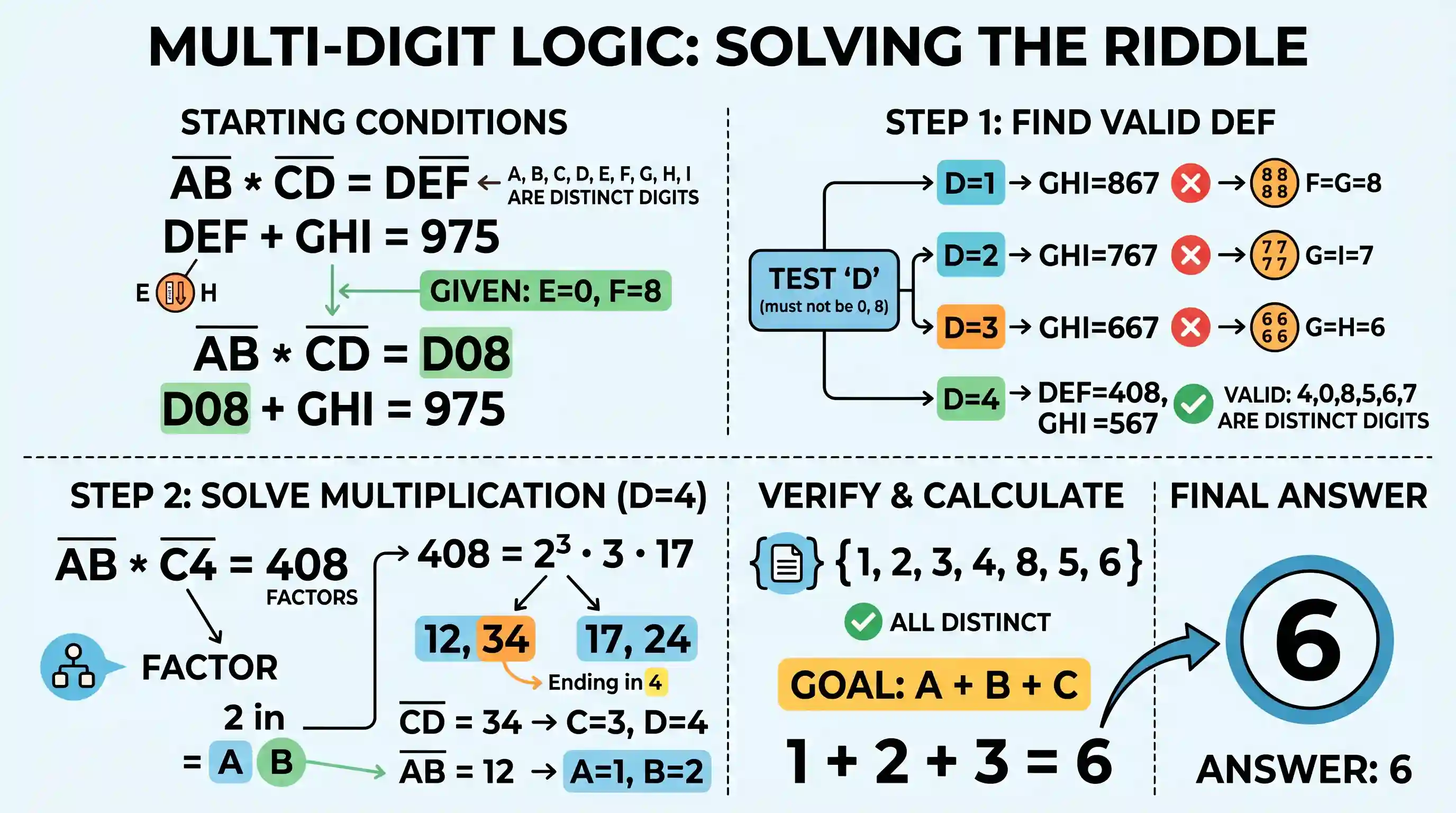 Quantitative Aptitude: AB and CD are 2-digit numbers. Multiplying AB with CD results in a 3-digit number DEF. Adding DEF to another 3-digit num