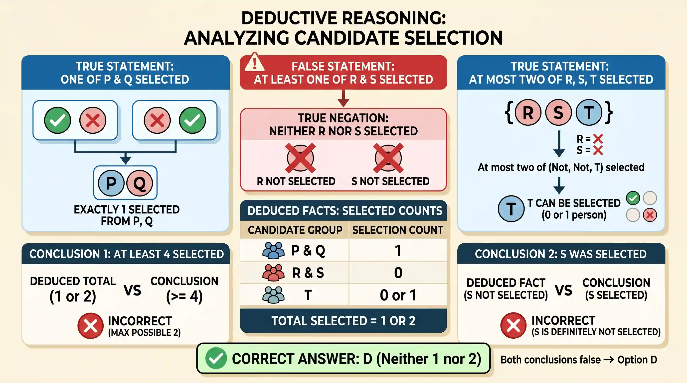 Logical Reasoning: Consider the following statements in respect of five candidates P, Q, R, S and T. Two statements are true and one statem