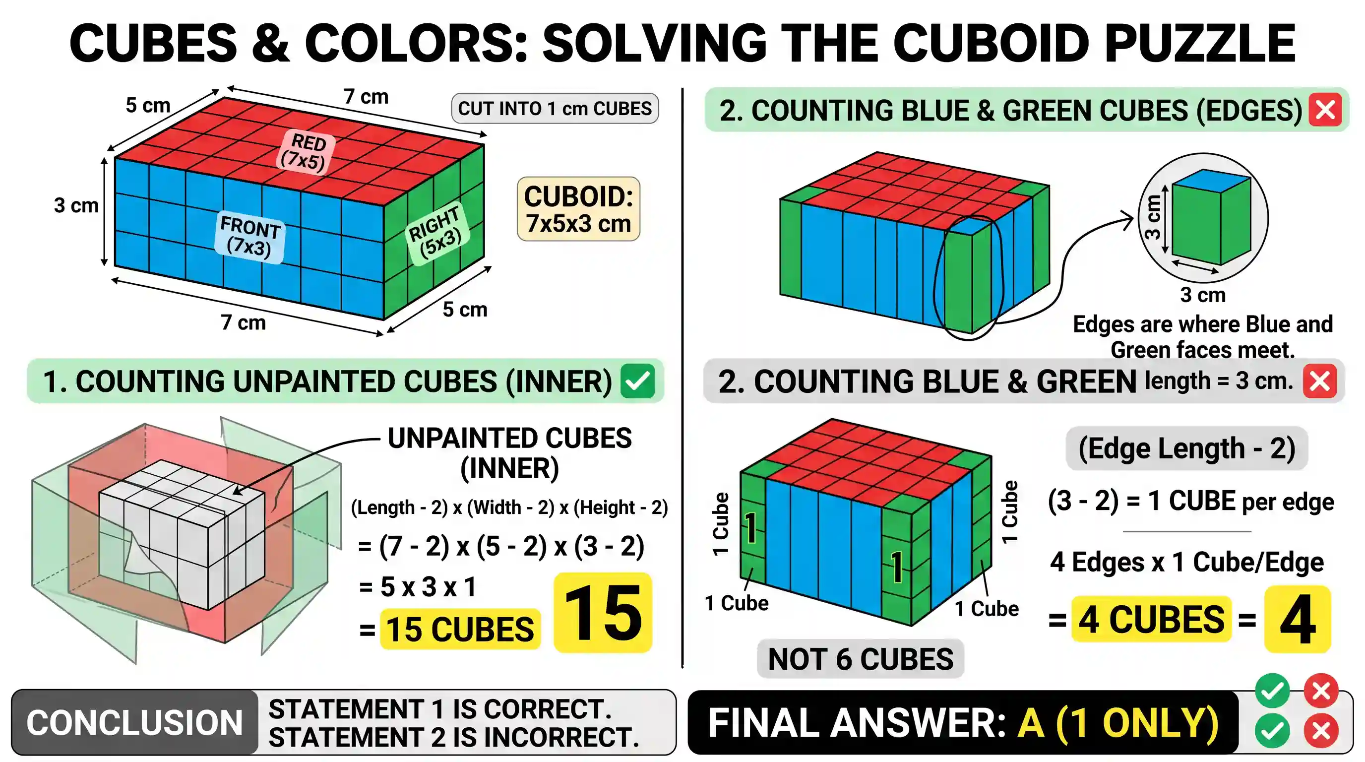 Quantitative Aptitude: A cuboid of dimensions 7 cm × 5 cm × 3 cm is painted red, green and blue colour on each pair of opposite faces of dimens
