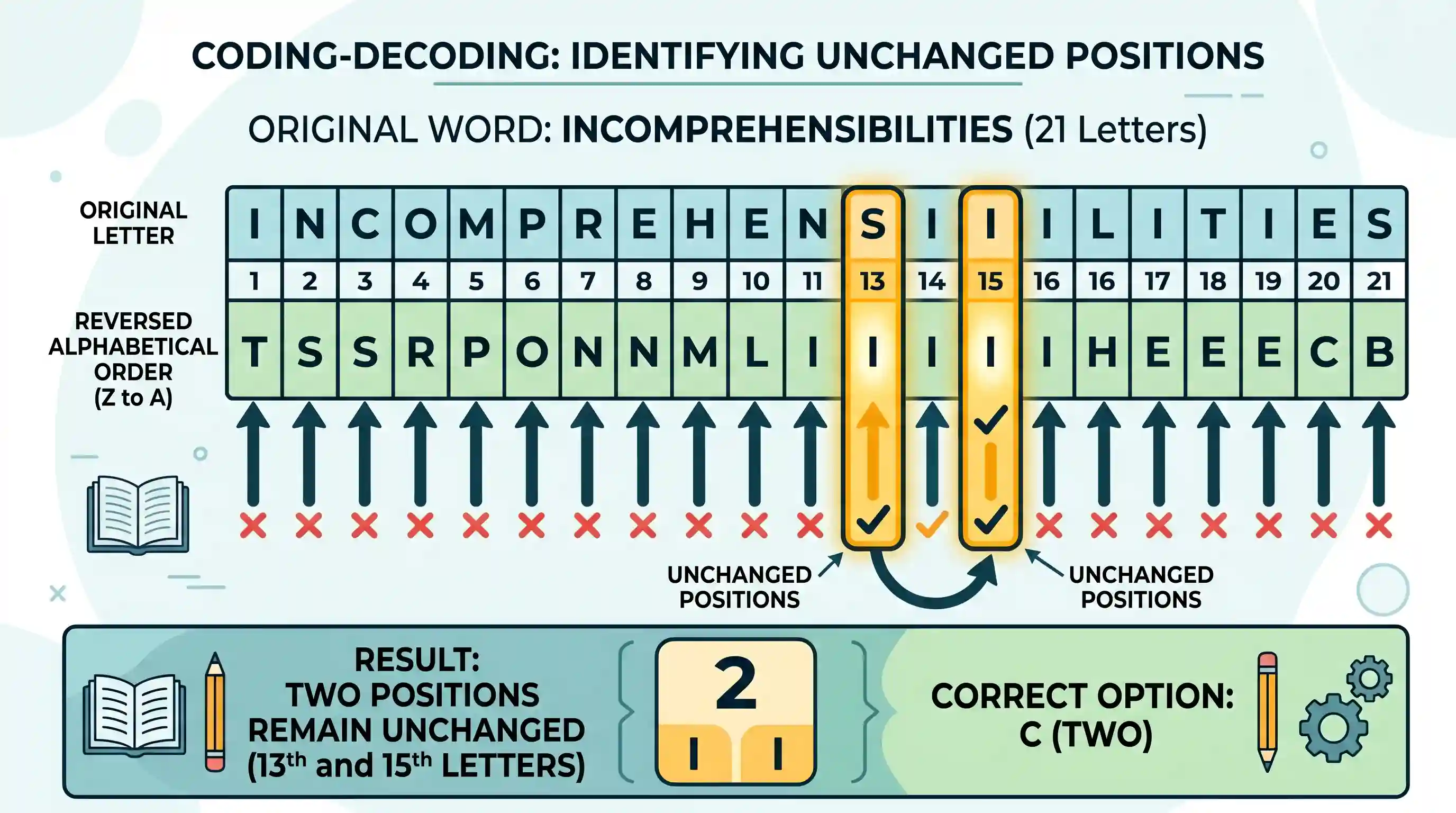 Logical Reasoning: The letters of the word "INCOMPREHENSIBILITIES" are arranged alphabetically in reverse order. How many positions of the