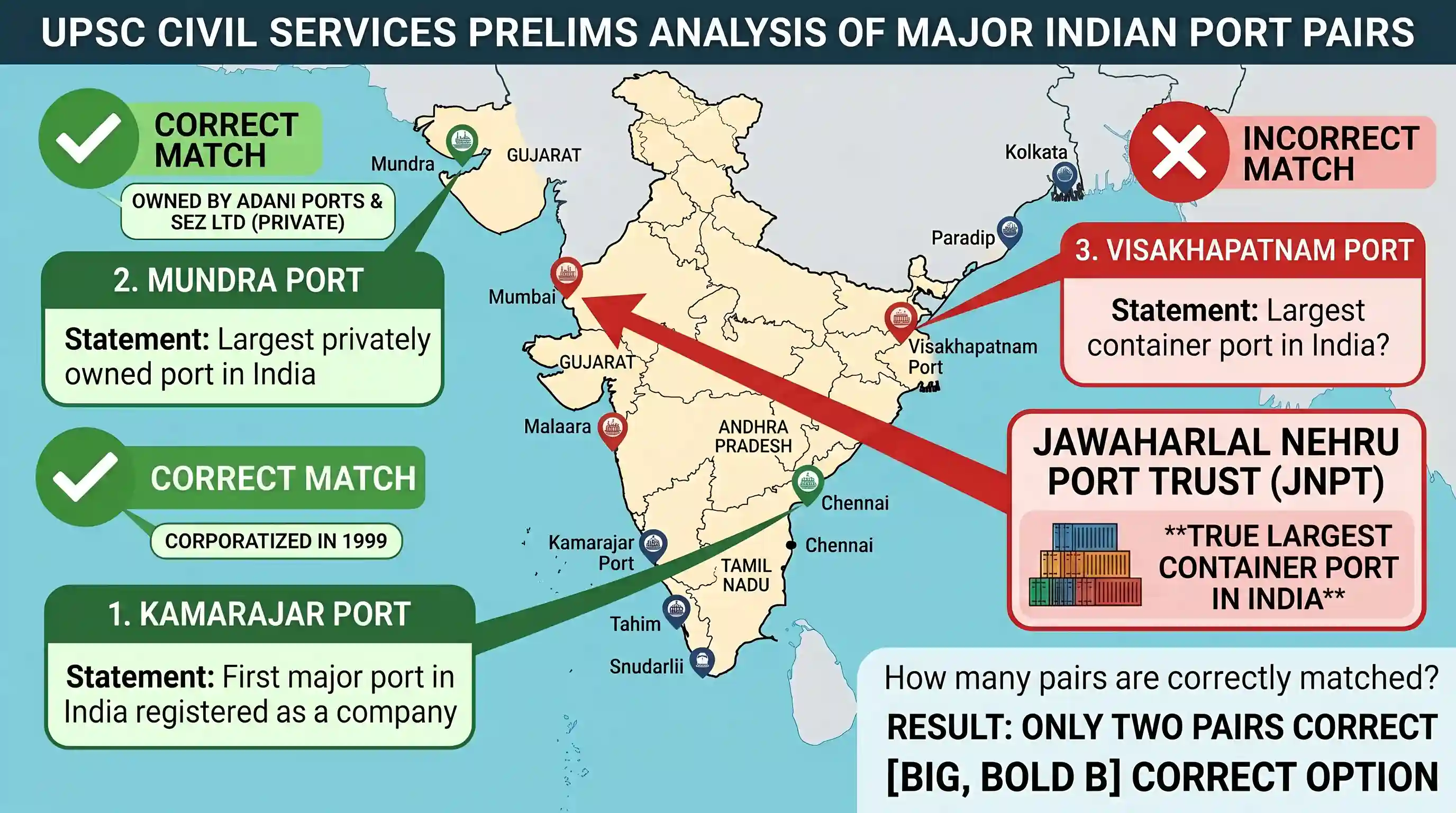 geography: Consider the following pairs: Port Well known as 1. Kamarajar Port: First major port in India registered as a company 2.