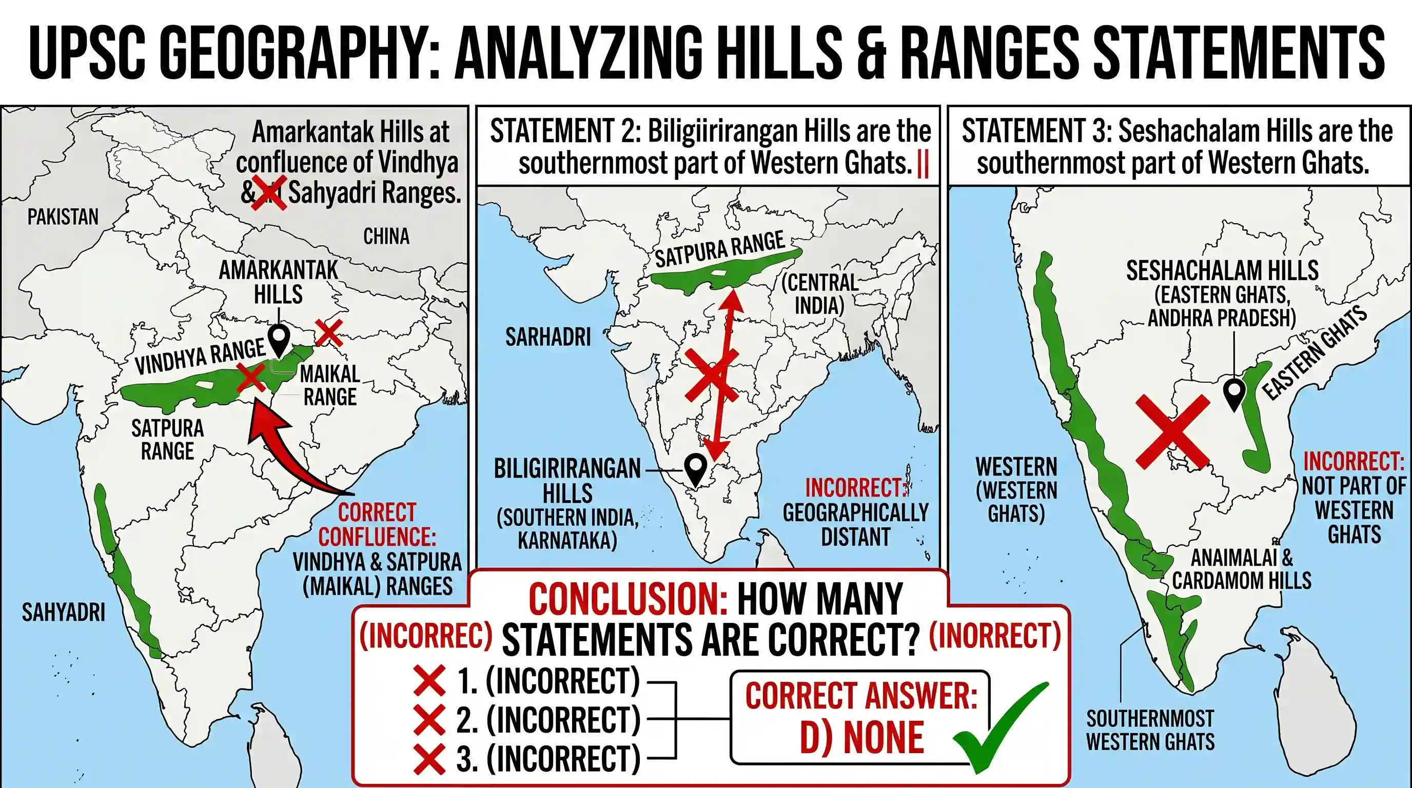 geography: Consider the following statements: 1. Amarkantak Hills are at the confluence of Vindhya and Sahyadri Ranges. 2. Biligiri