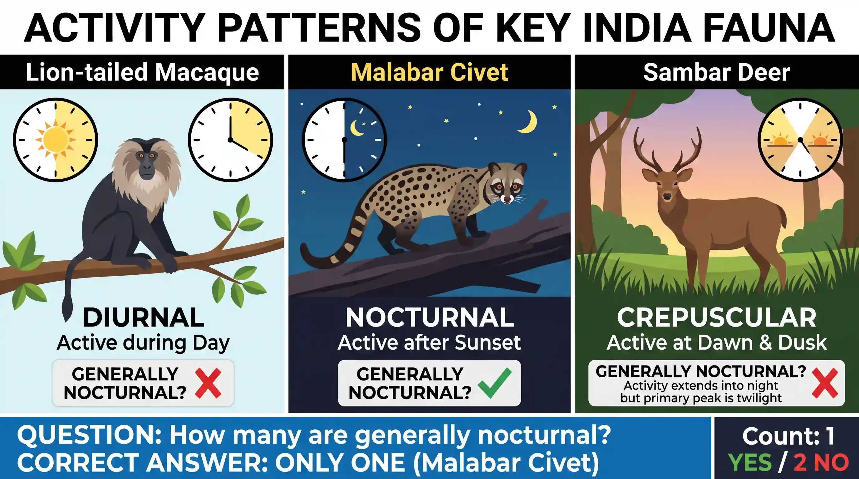 geography: Consider the following fauna: 1. Lion-tailed Macaque 2. Malabar Civet 3. Sambar Deer How many of the above are generally