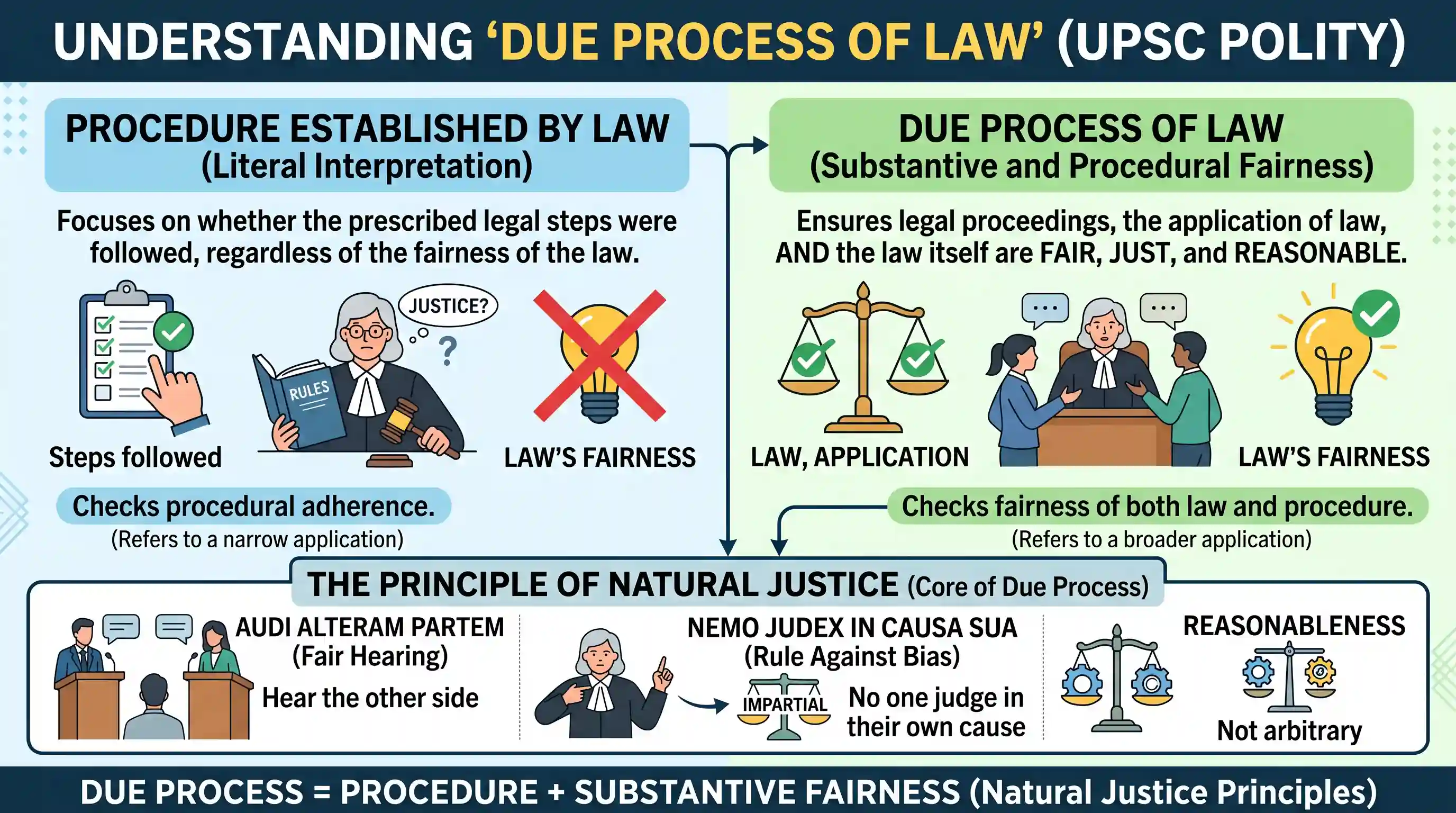 polity-and-governance: In essence, what does 'Due Process of Law' mean?