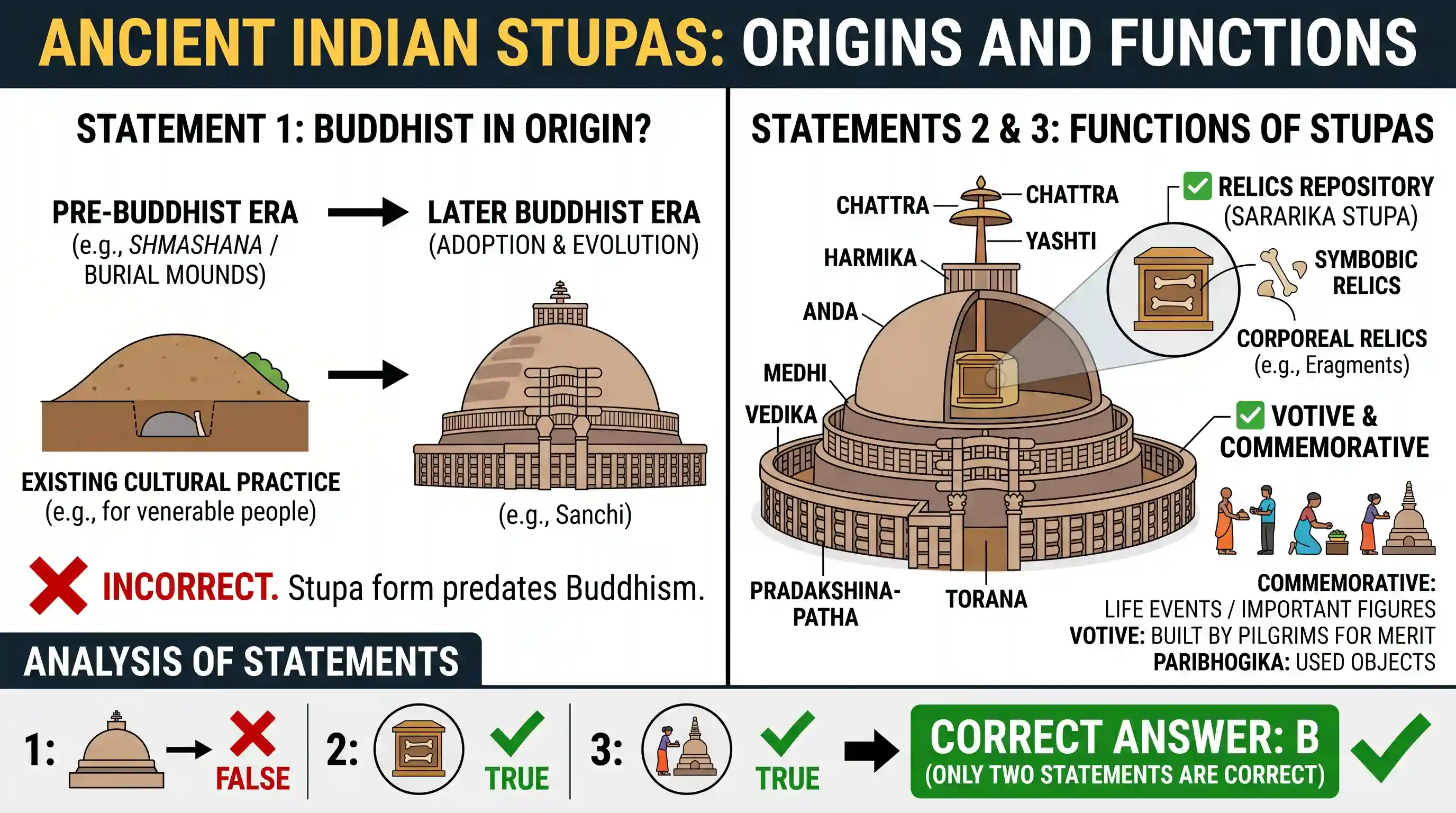 art-and-culture: With reference to ancient India, consider the following statements: 1. The concept of Stupa is Buddhist in origin. 2. St
