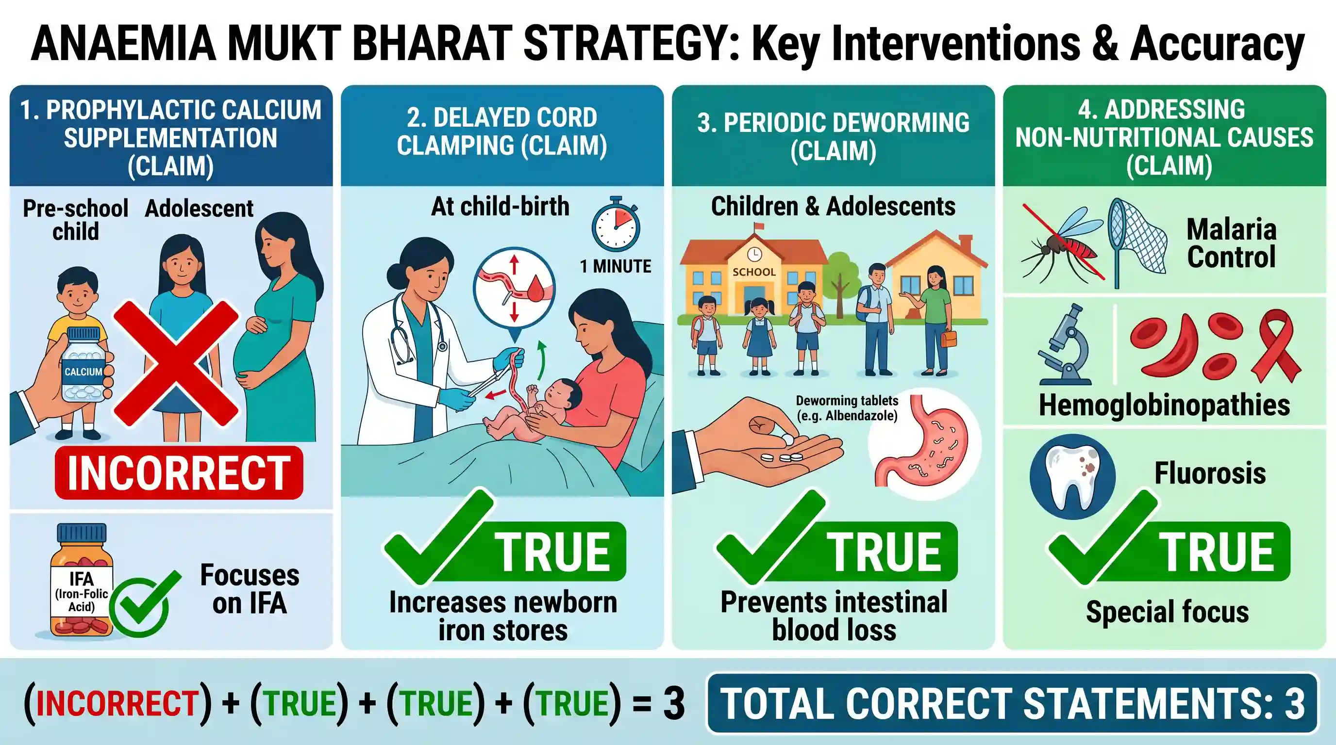 polity-and-governance: Consider the following statements in the context of interventions being undertaken under Anaemia Mukt Bharat Strategy: 1