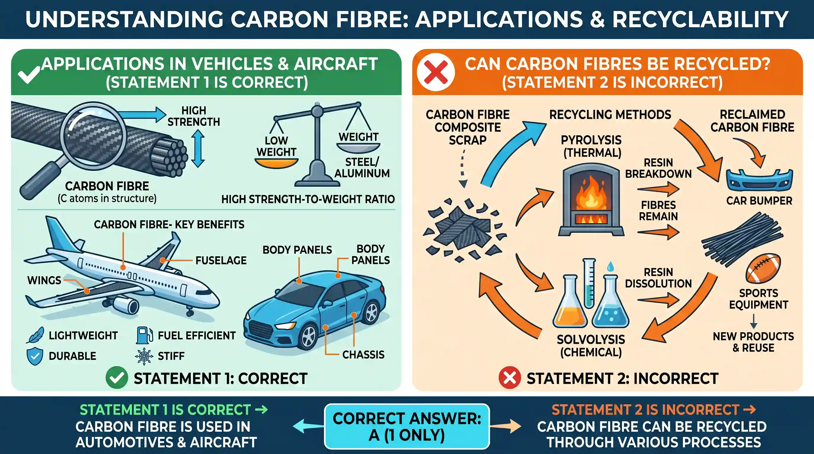 science-and-technology: Consider the following statements: 1. Carbon fibres are used in the manufacture of components used in automobiles and ai