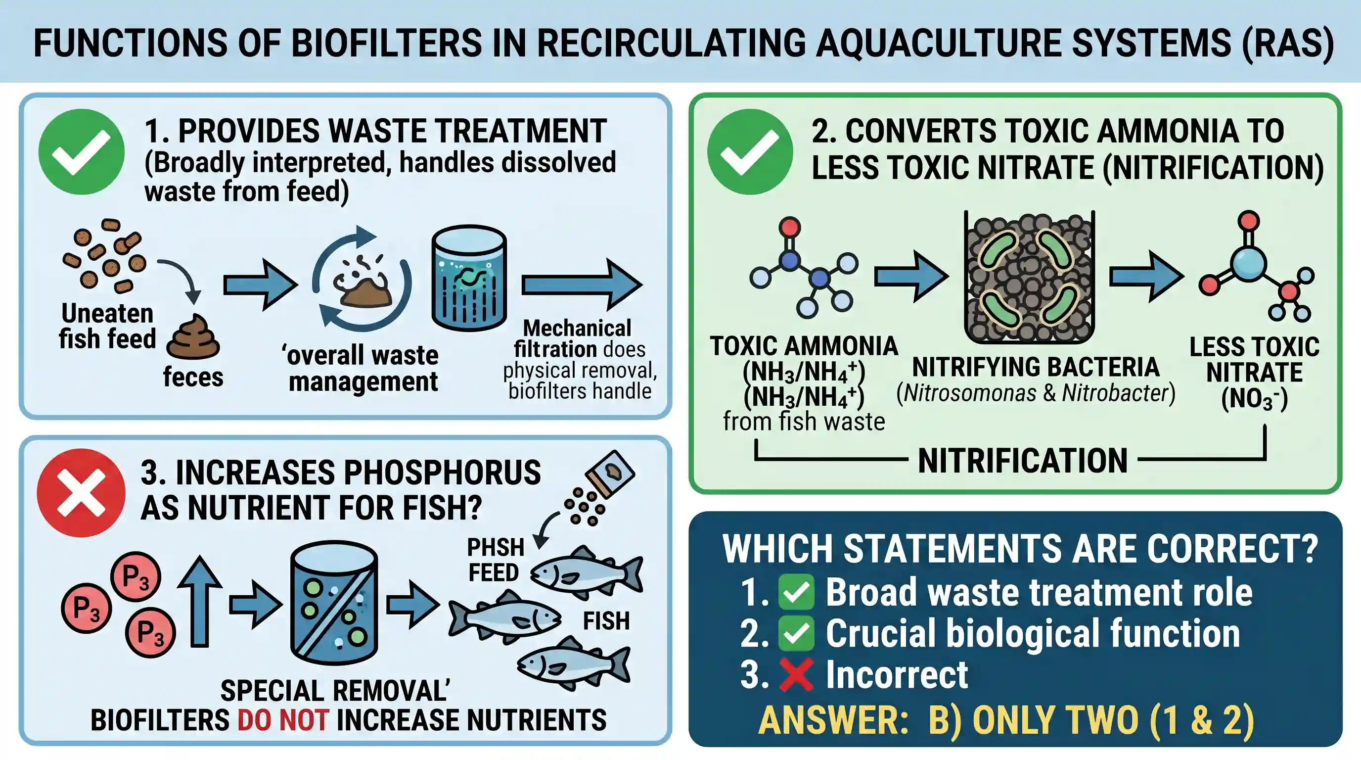 geography: With reference to the role of biofilters in Recirculating Aquaculture System, consider the following statements: 1. Biof