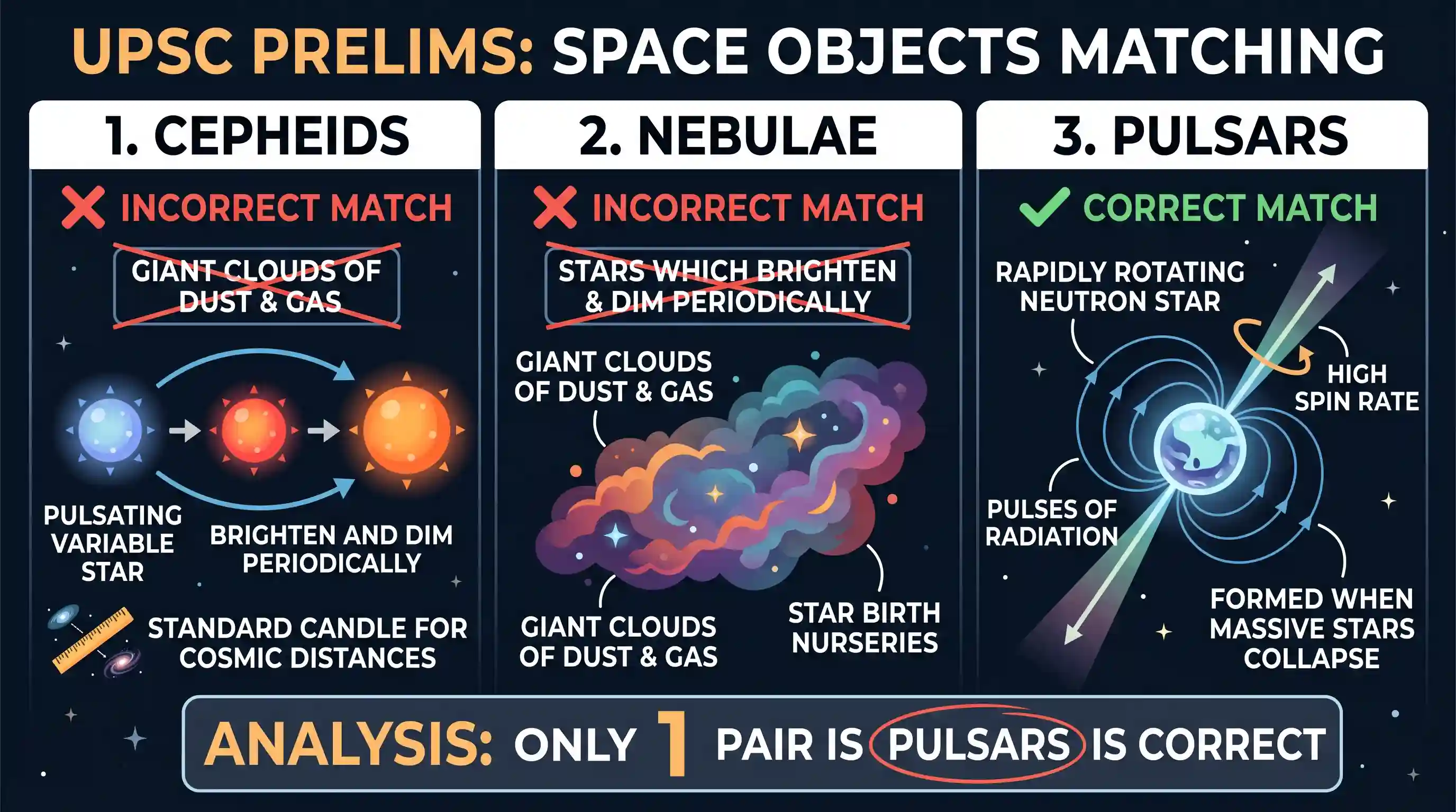science-and-technology: Consider the following pairs: Objects in space Description 1. Cepheids: Giant clouds of dust and gas in space 2. Nebulae