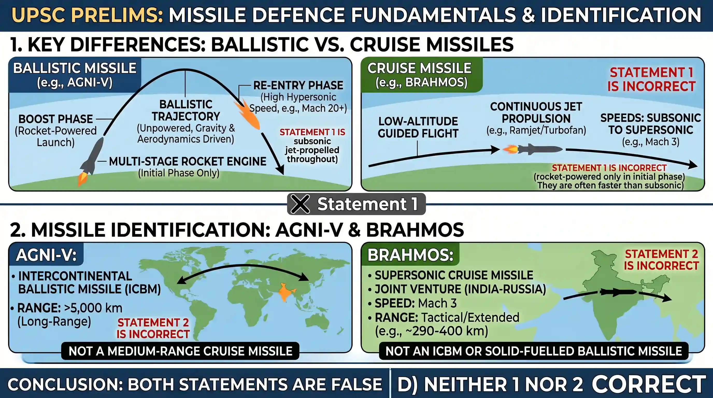 science-and-technology: Consider the following statements: 1. Ballistic missiles are jet-propelled at subsonic speeds throughout their flights,