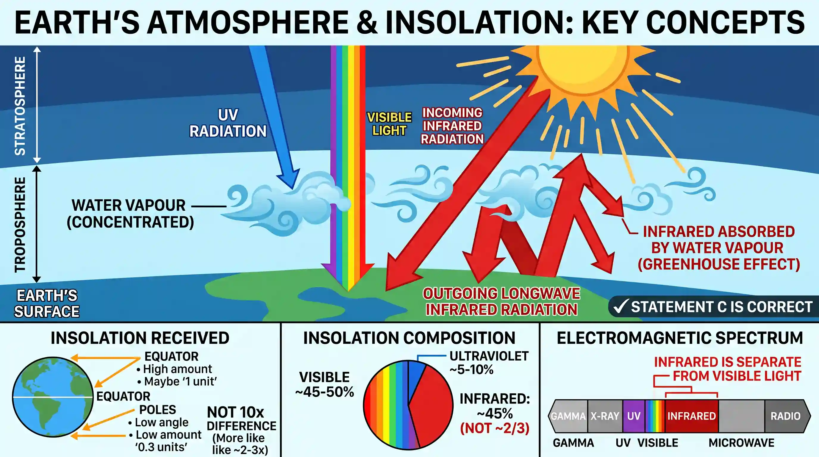 geography: With reference to the Earth's atmosphere, which one of the following statements is correct?
