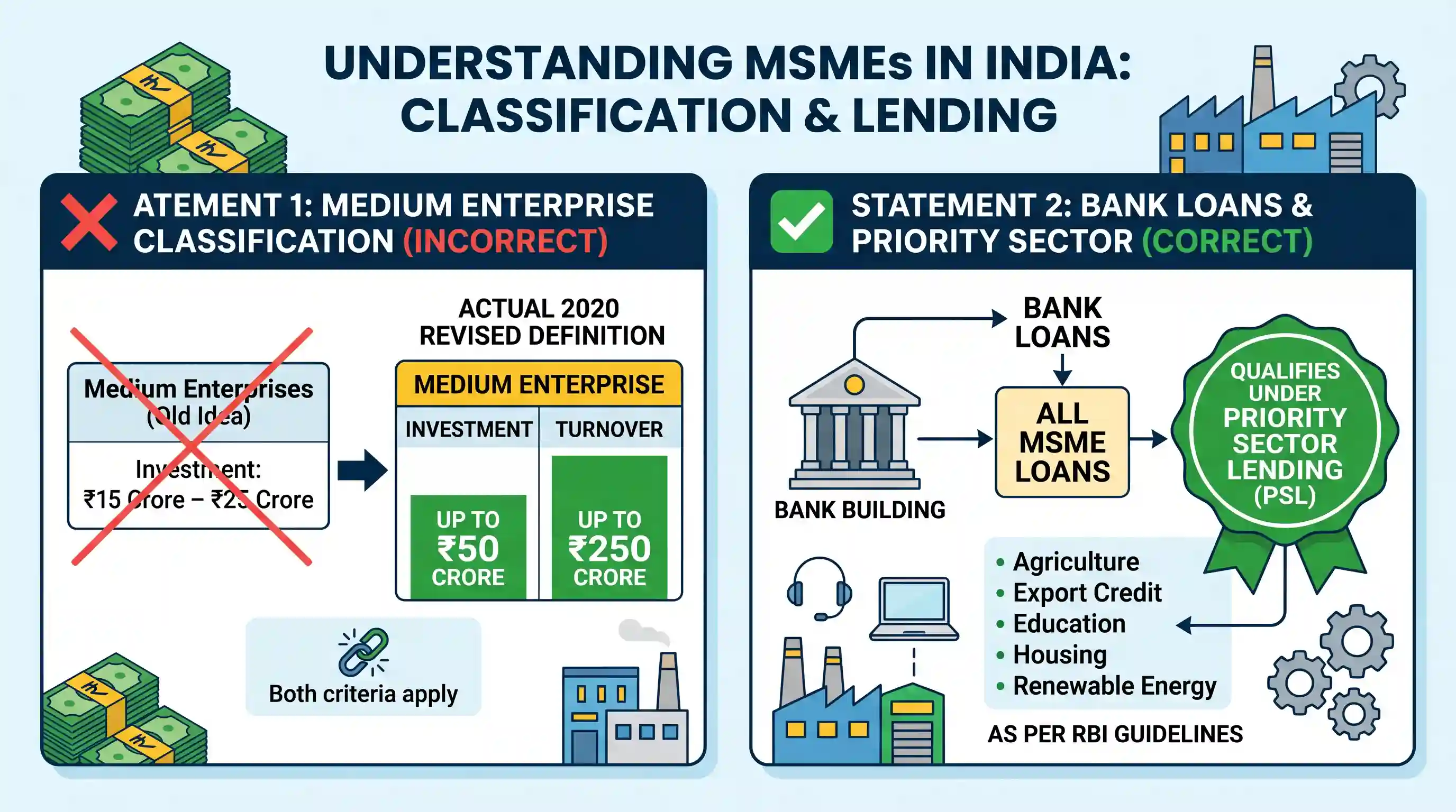 economy: Consider the following statements with reference to India: 1. According to the 'Micro, Small and Medium Enterprises Deve