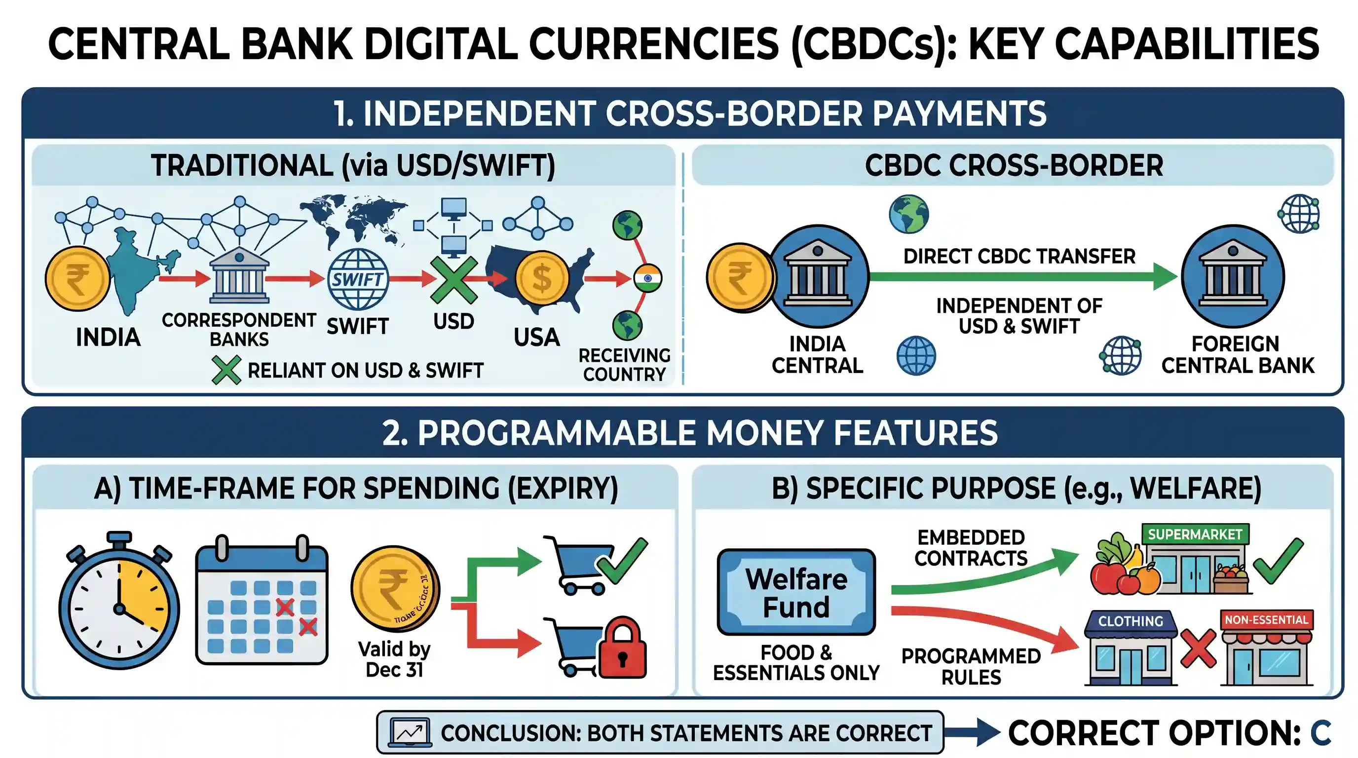 economy: With reference to Central Bank digital currencies, consider the following statements: 1. It is possible to make payments