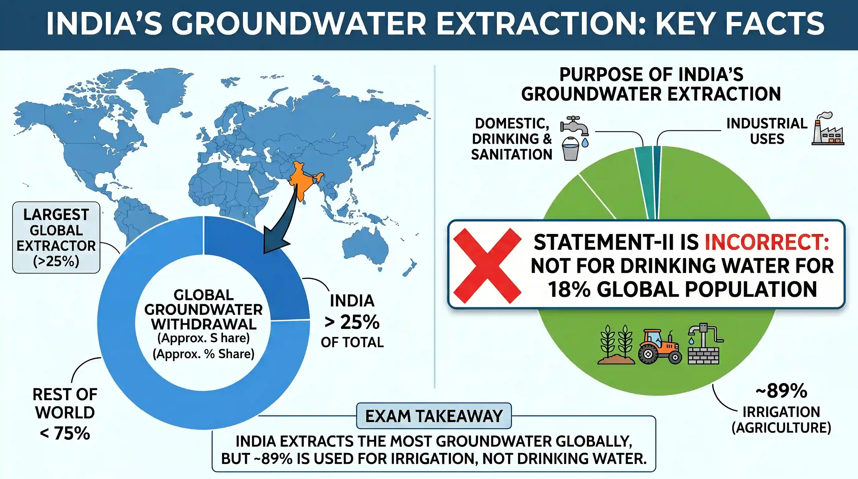 geography: Consider the following statements: Statement-I: According to the United Nations' 'World Water Development Report, 2022',