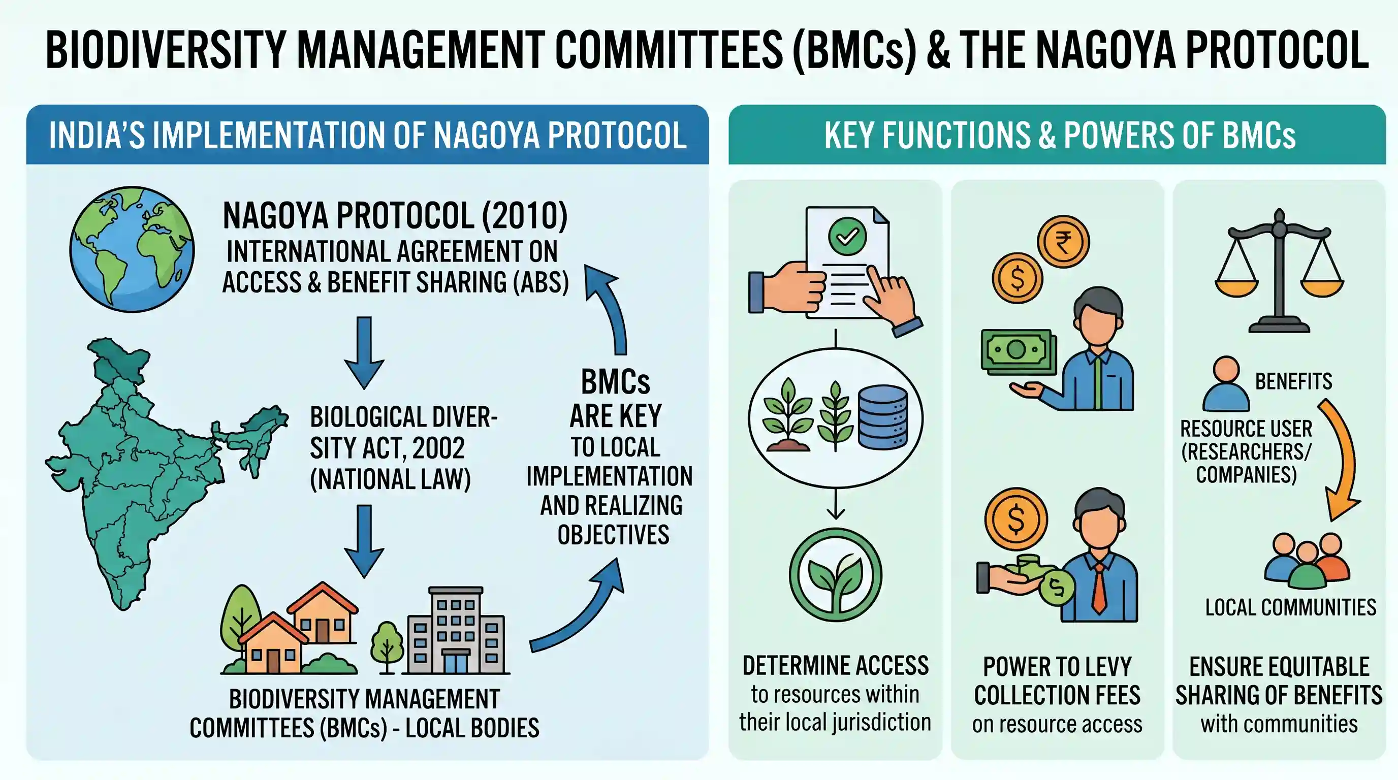 polity-and-governance: Consider the following statements: 1. In India, the Biodiversity Management Committees are key to the realization of the
