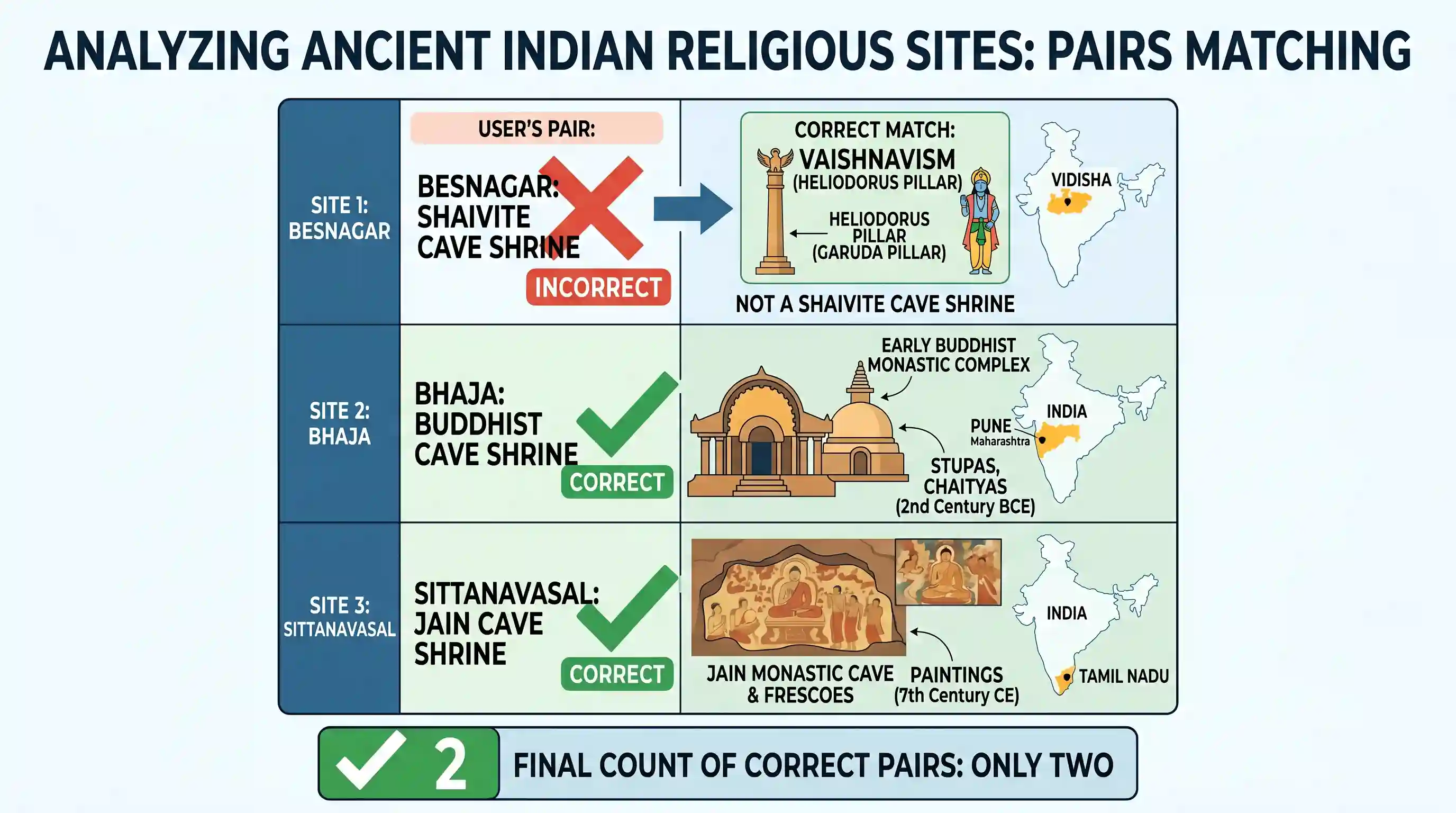 art-and-culture: Consider the following pairs: Site Well known for 1. Besnagar : Shaivite cave shrine 2. Bhaja : Buddhist cave shrine 3.