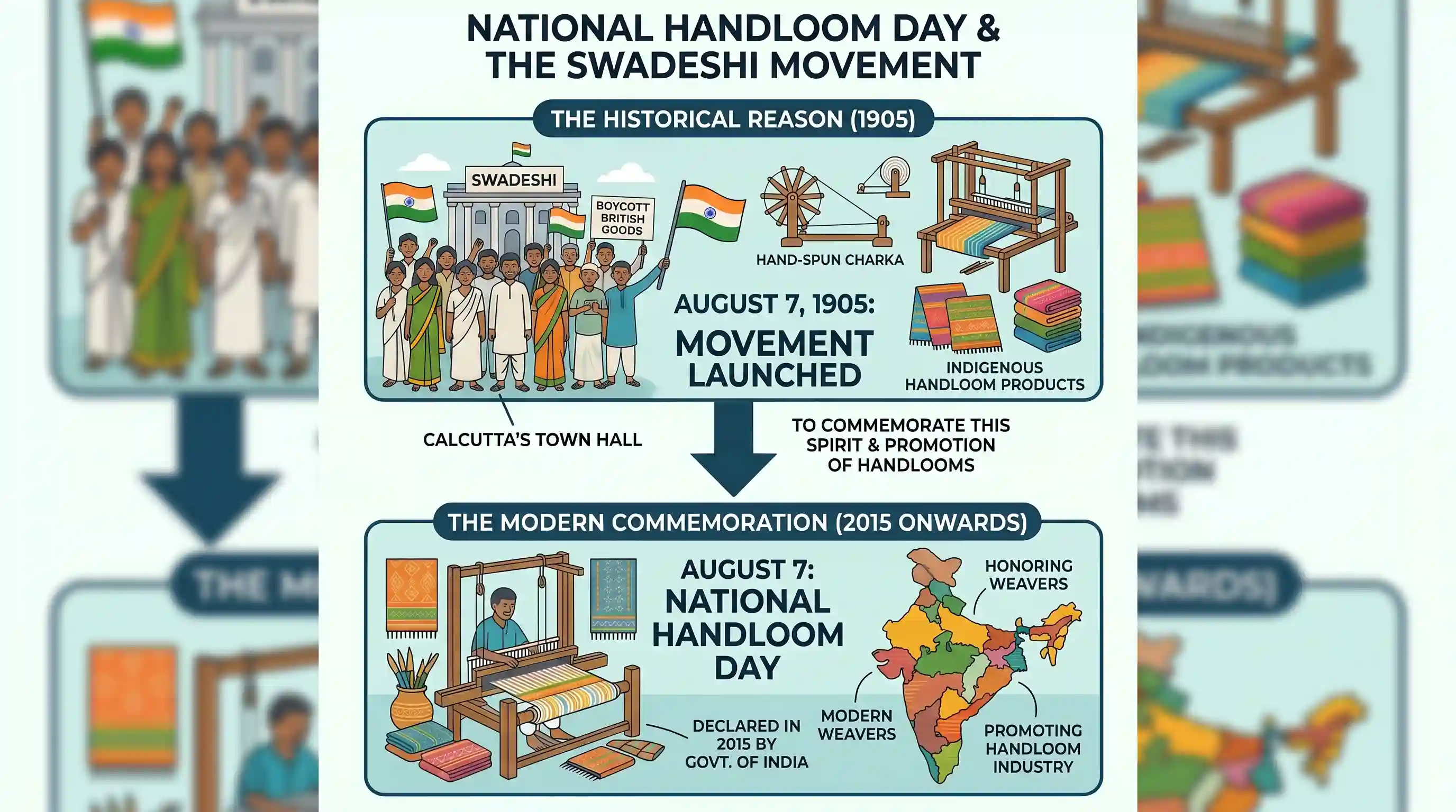 history: Consider the following statements: Statement-I: 7th August is declared as the National Handloom Day. Statement-II: It wa