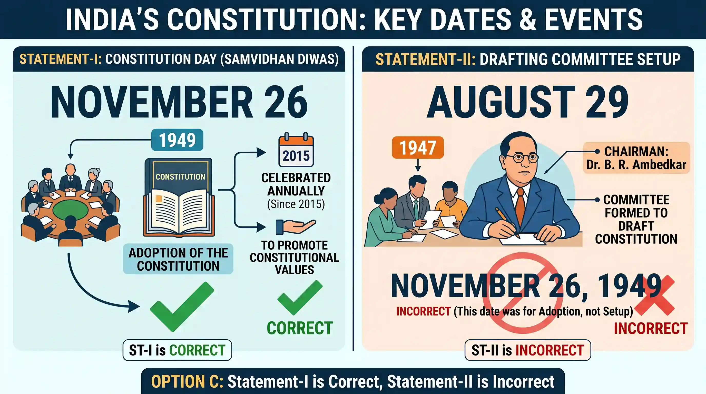 polity-and-governance: Consider the following statements in respect of the Constitution Day: Statement-I: The Constitution Day is celebrated on