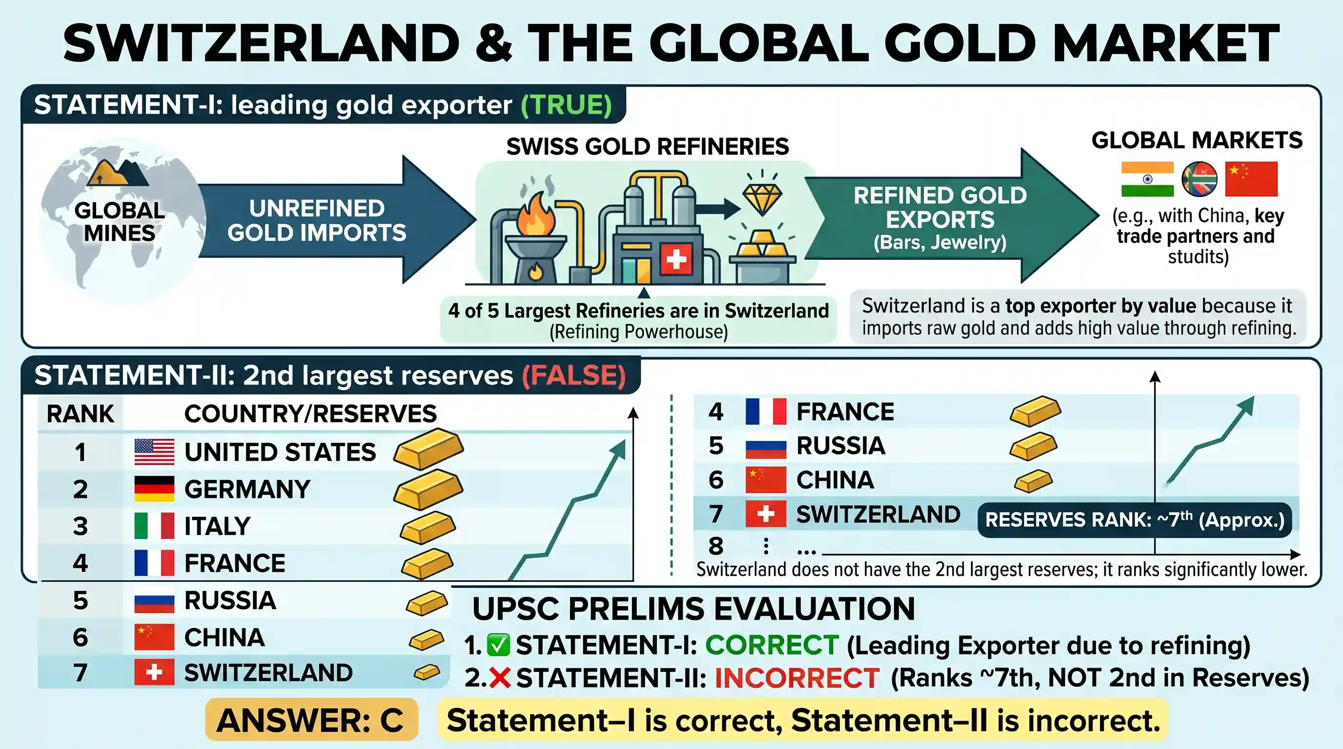 economy: Consider the following statements: Statement-I: Switzerland is one of the leading exporters of gold in terms of value. S